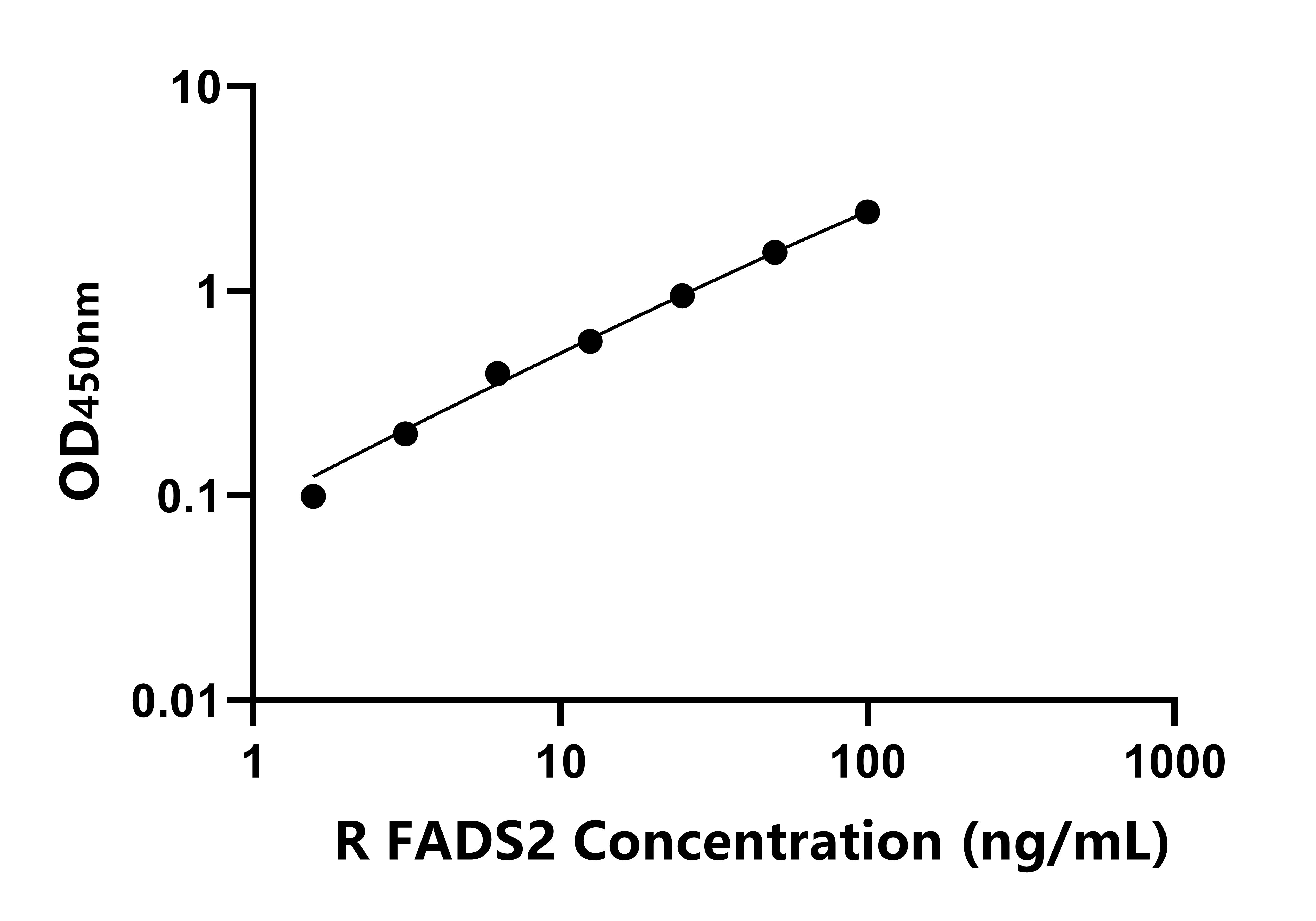 大鼠2(FADS2)ELISA试剂盒