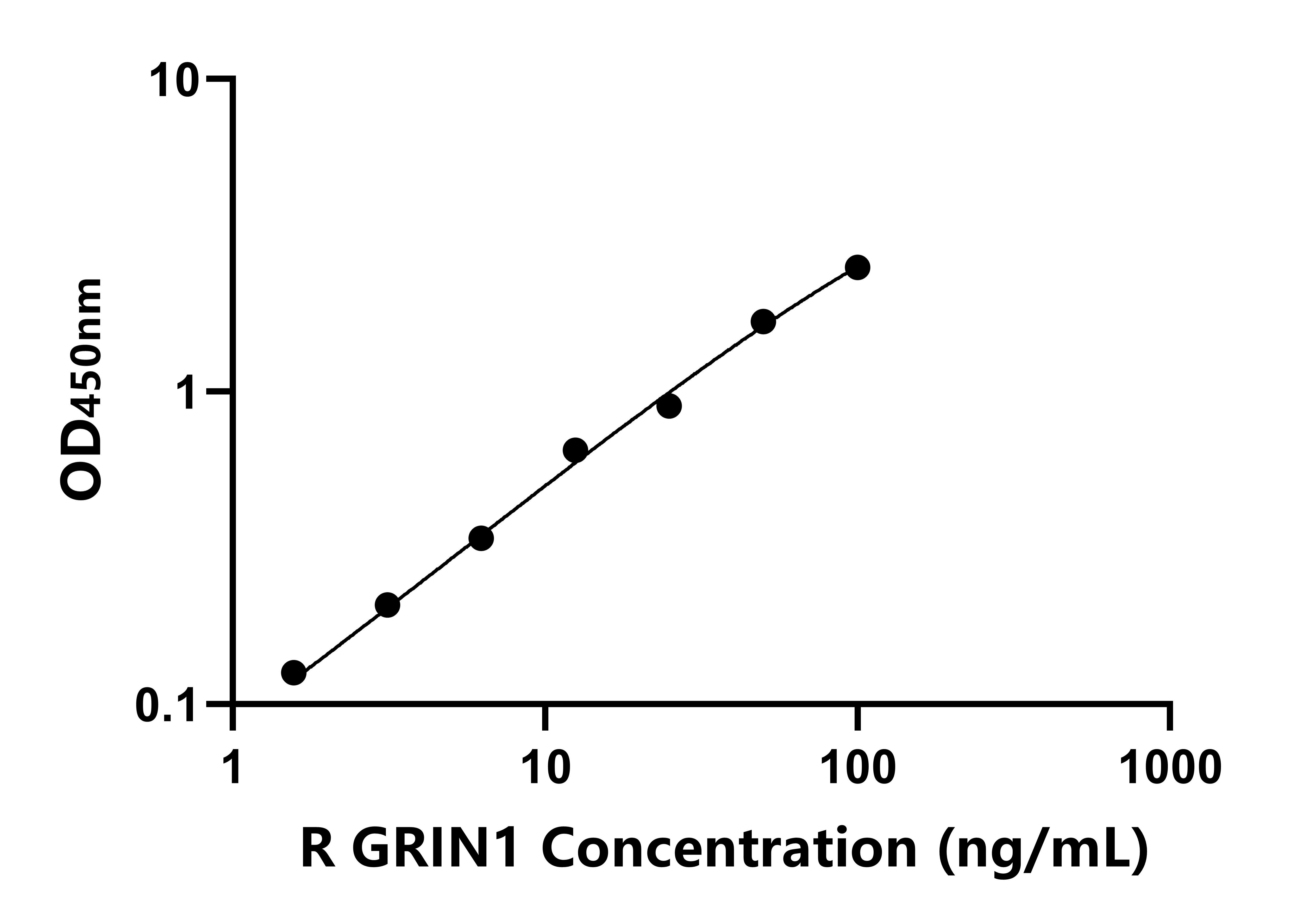 大鼠(GRIN1)ELISA试剂盒