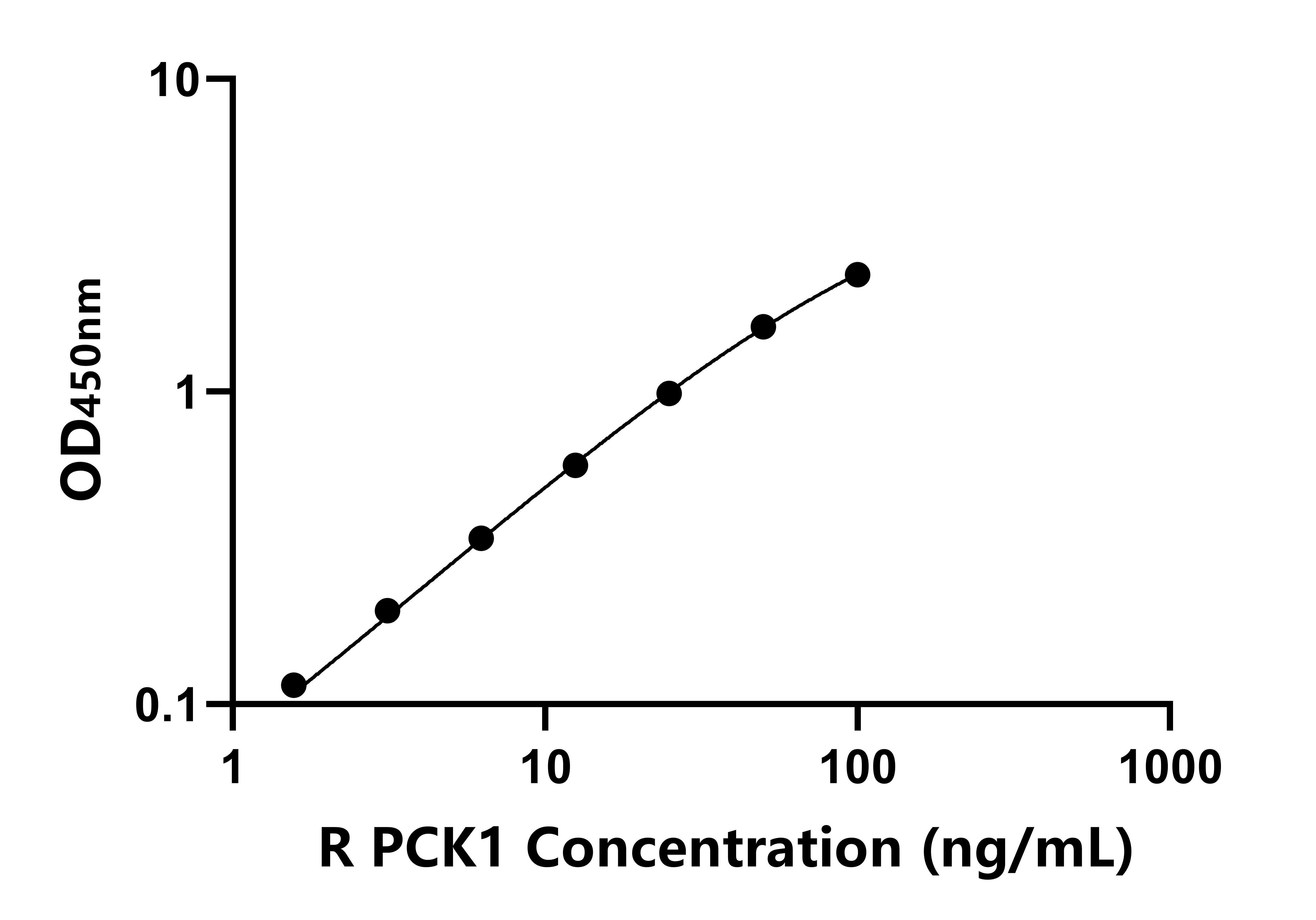 大鼠(PCK1)ELISA试剂盒