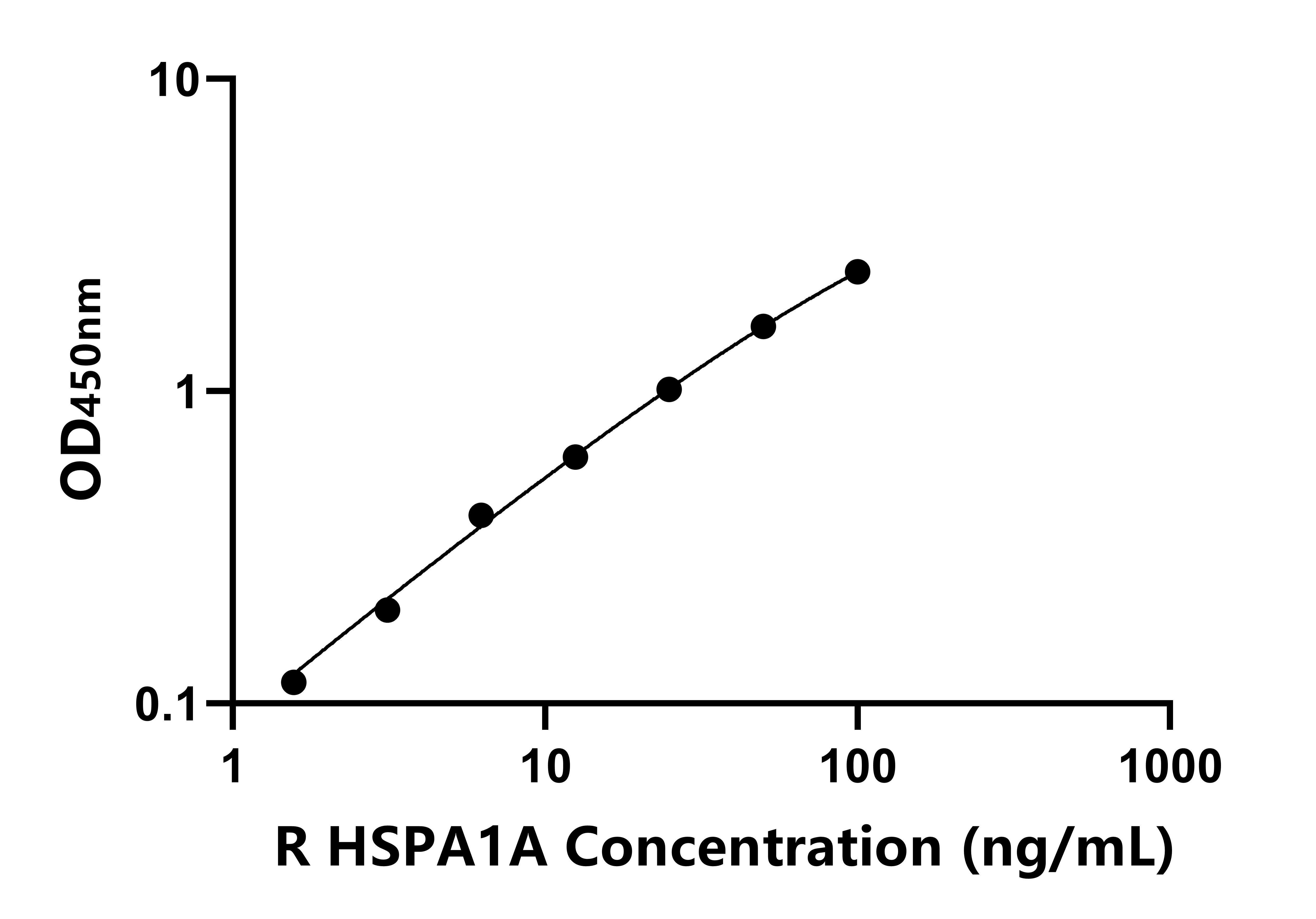 大鼠(HSPA1A)ELISA试剂盒