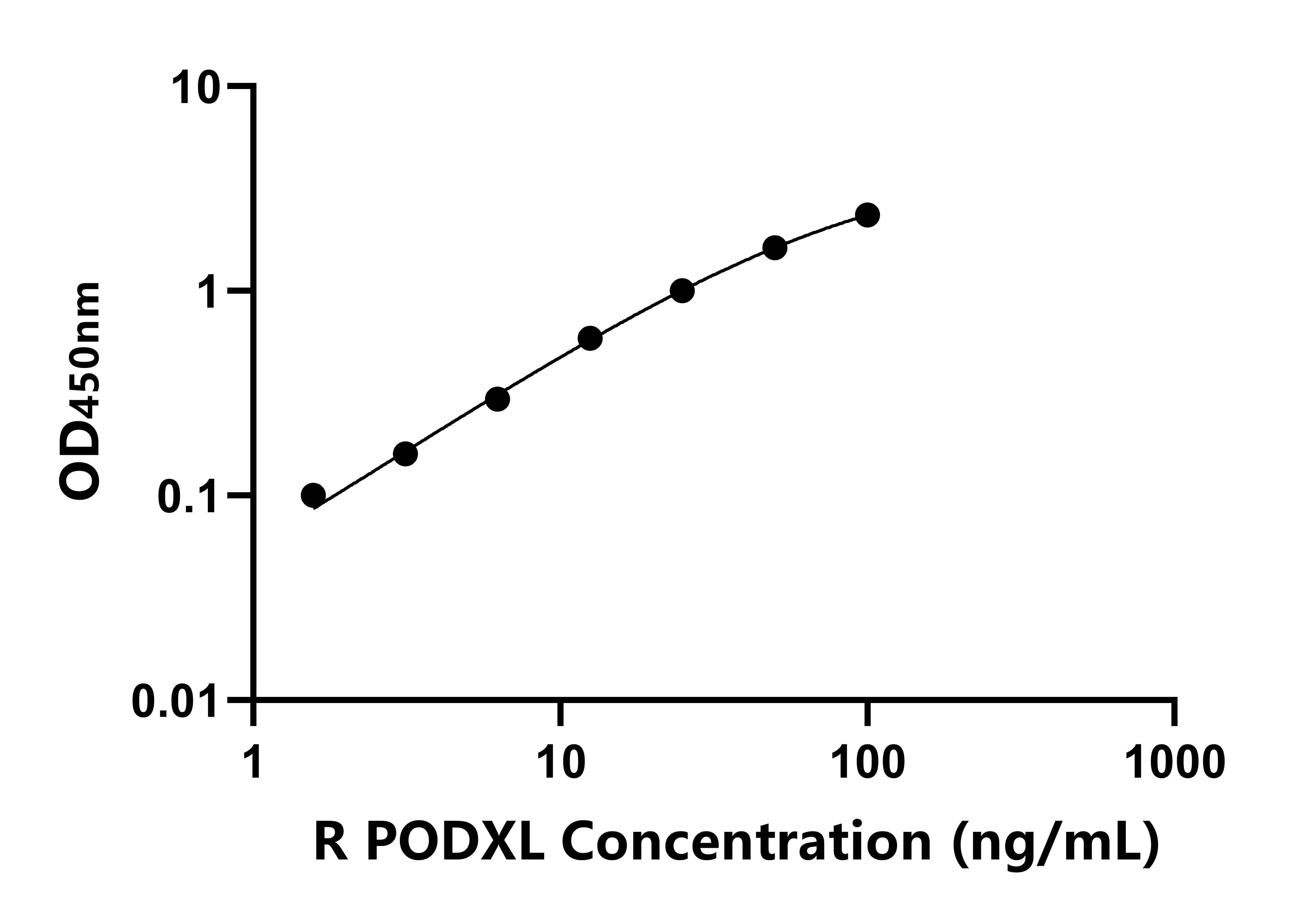 大鼠(PODXL)ELISA试剂盒