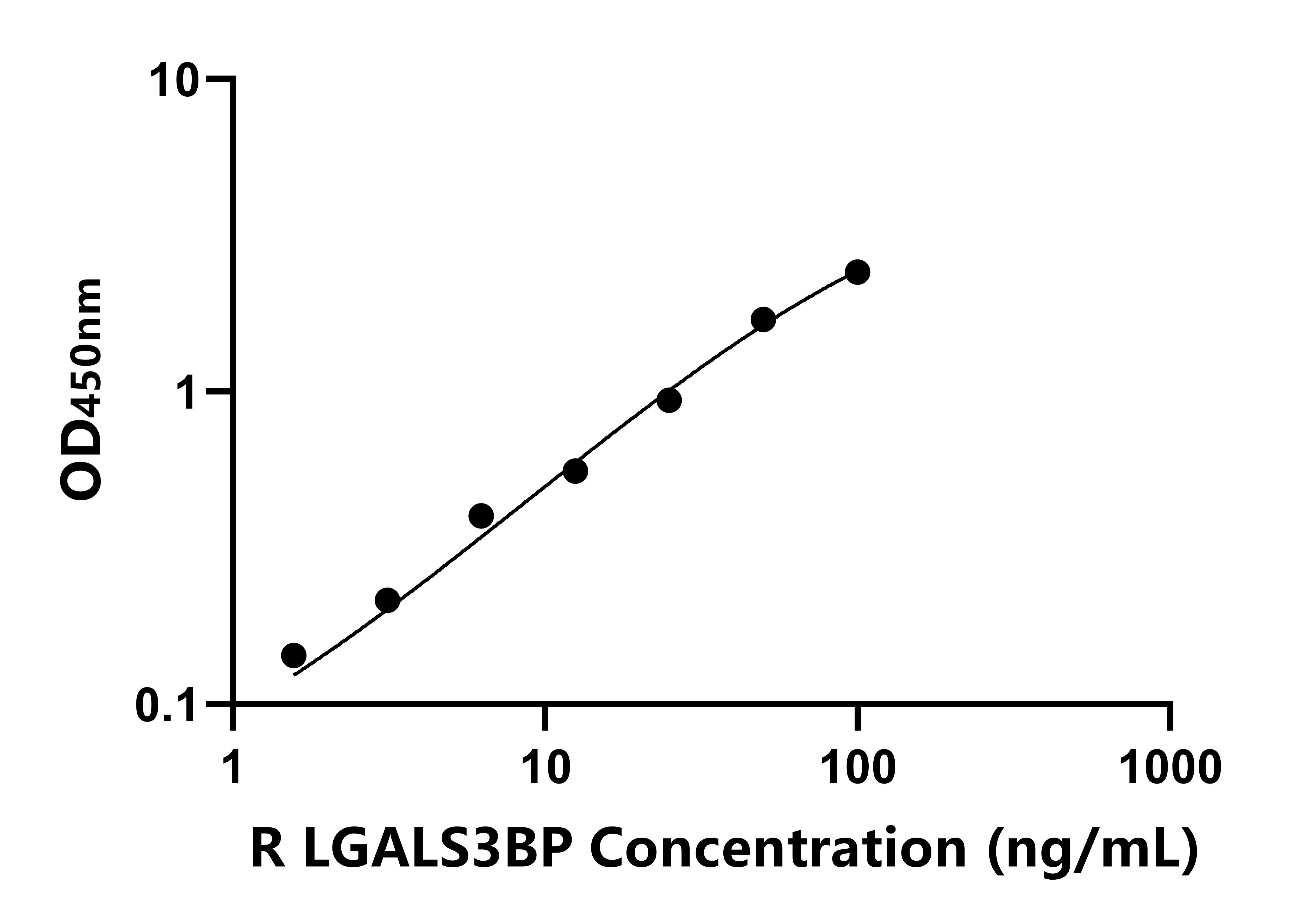 大鼠(LGALS3BP)ELISA试剂盒