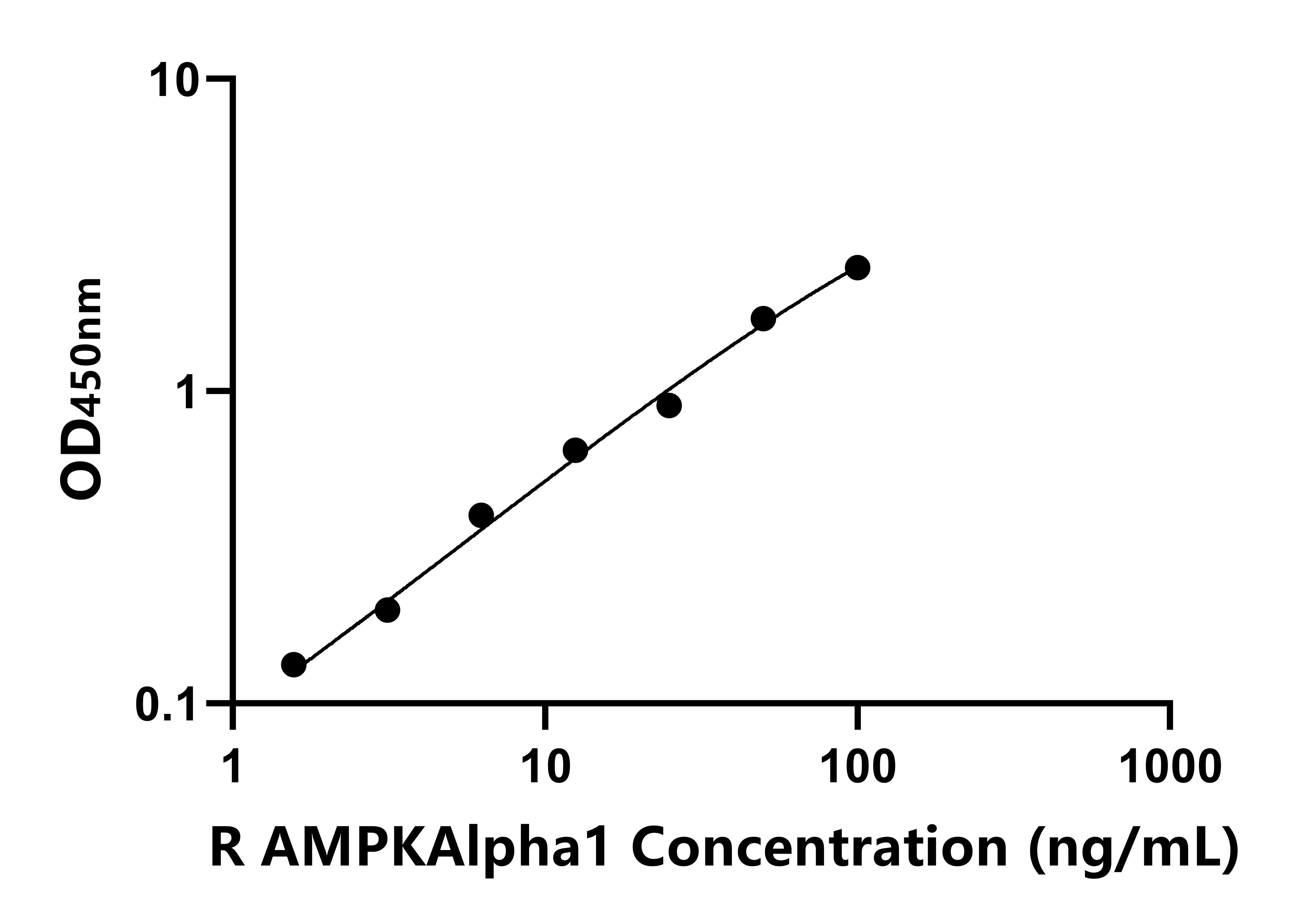 大鼠(AMPKAlpha1)ELISA试剂盒