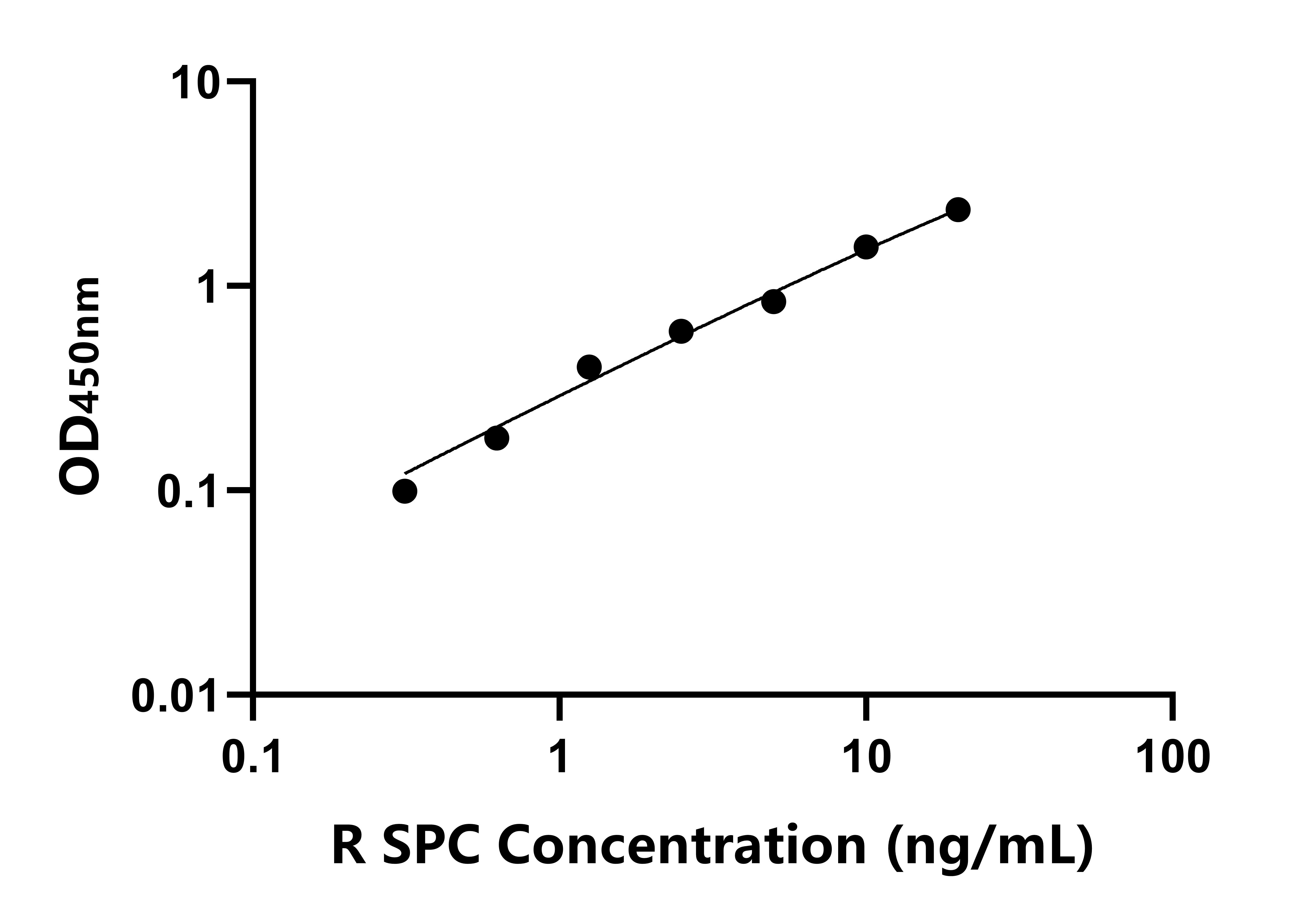 大鼠(SPC)ELISA试剂盒 大鼠(SPC)ELISA试剂盒