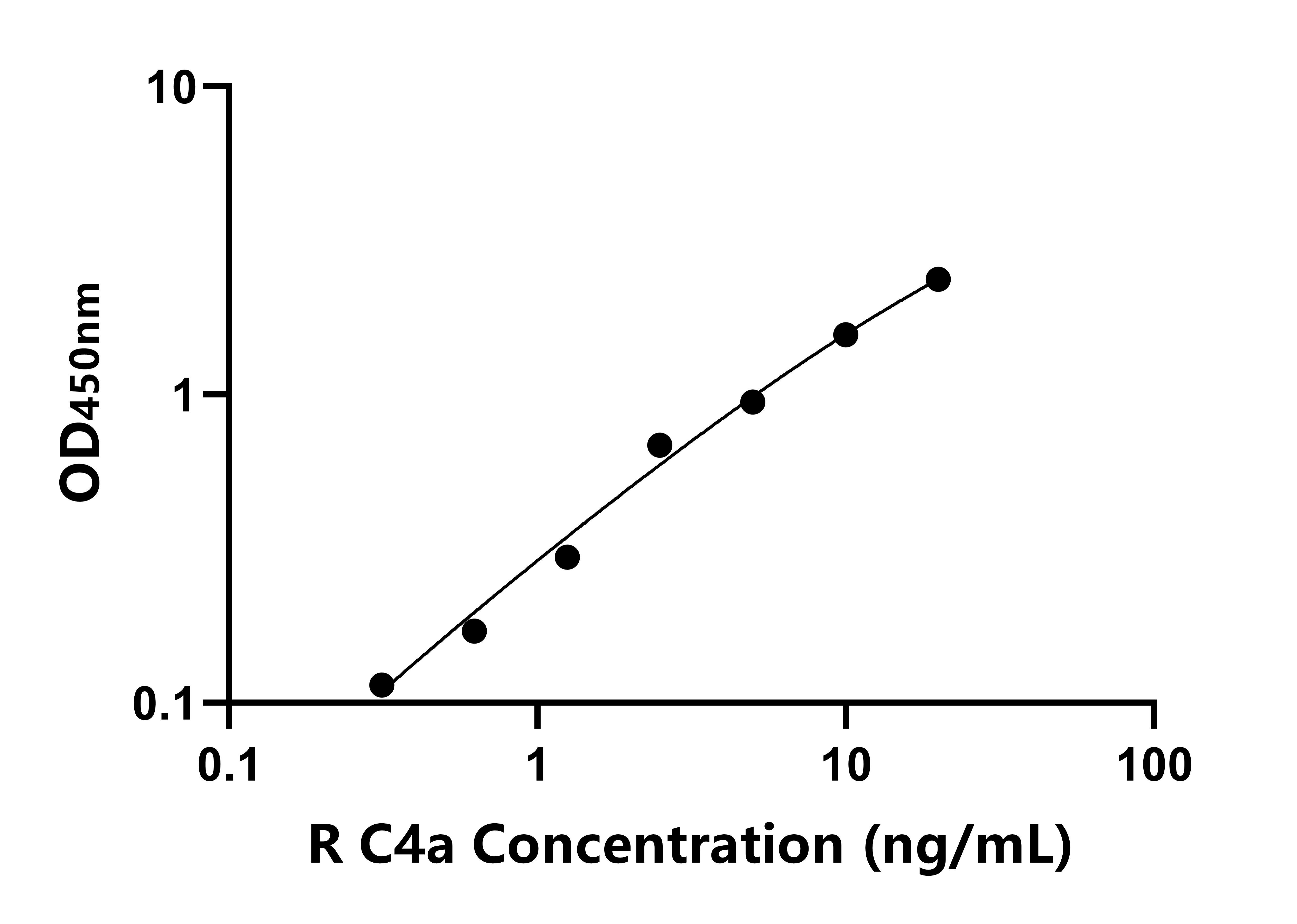 大鼠(C4a)ELISA试剂盒