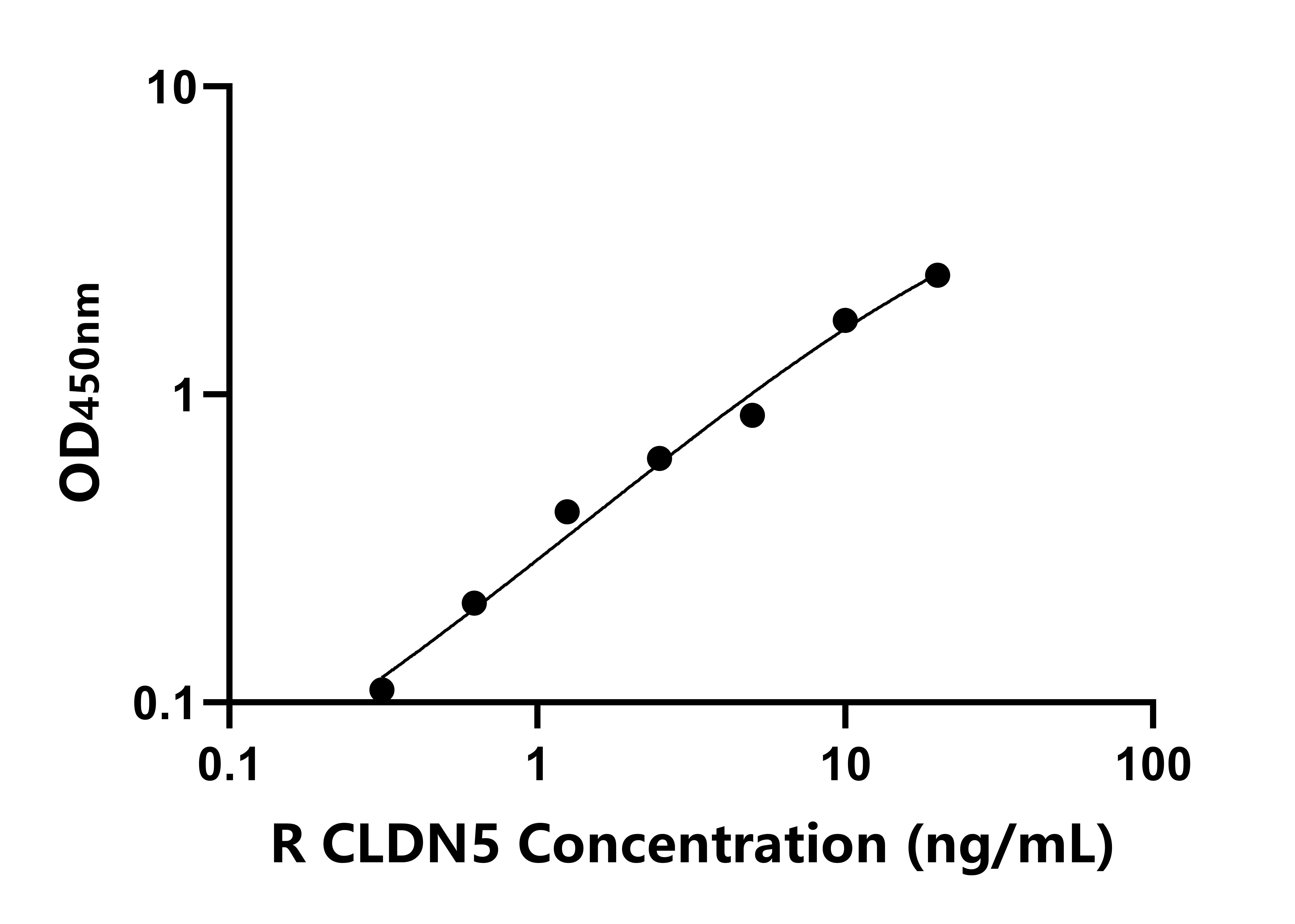 大鼠(CLDN5)ELISA试剂盒 大鼠(CLDN5)ELISA试剂盒