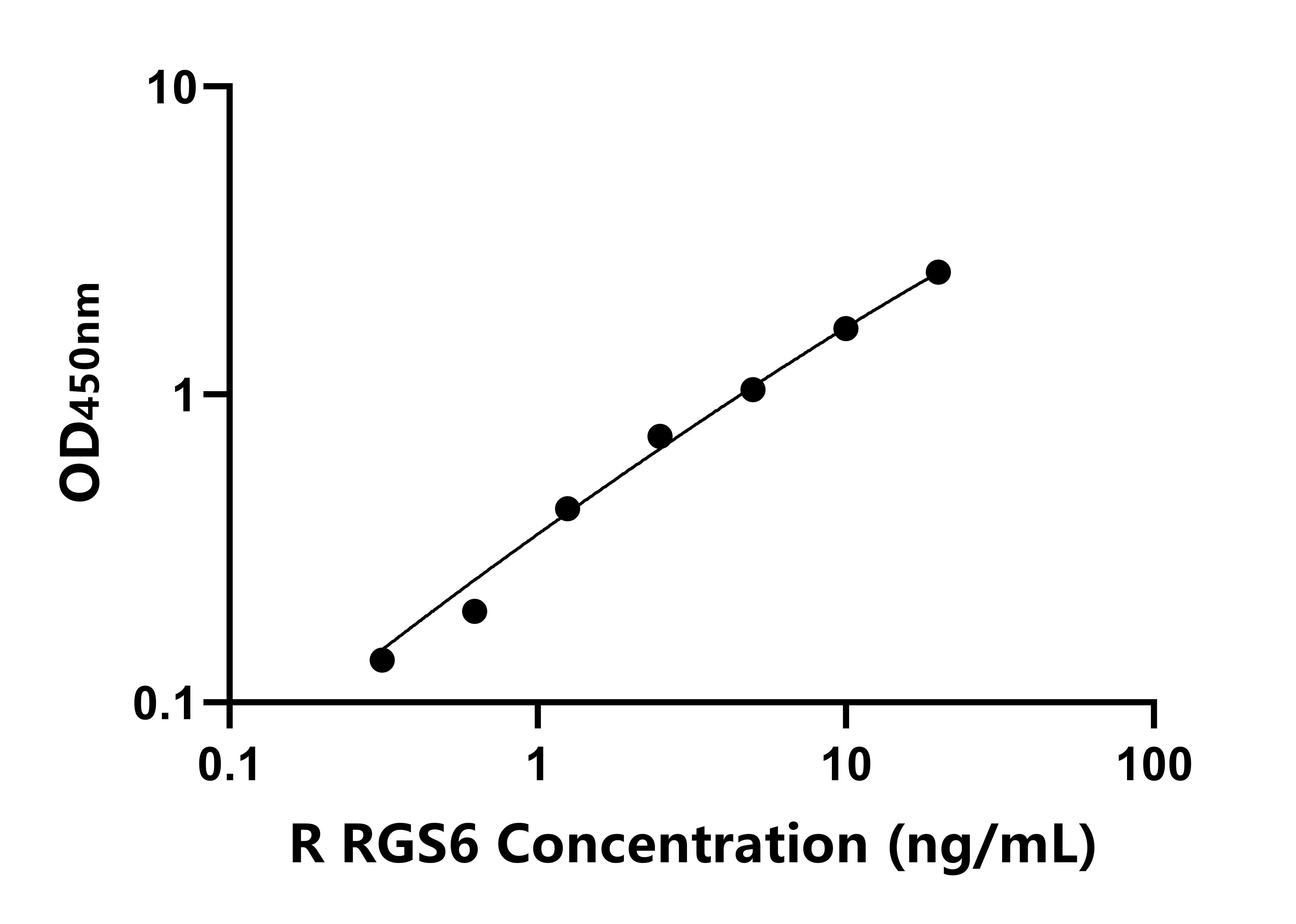 大鼠(RGS6)ELISA试剂盒 大鼠(RGS6)ELISA试剂盒