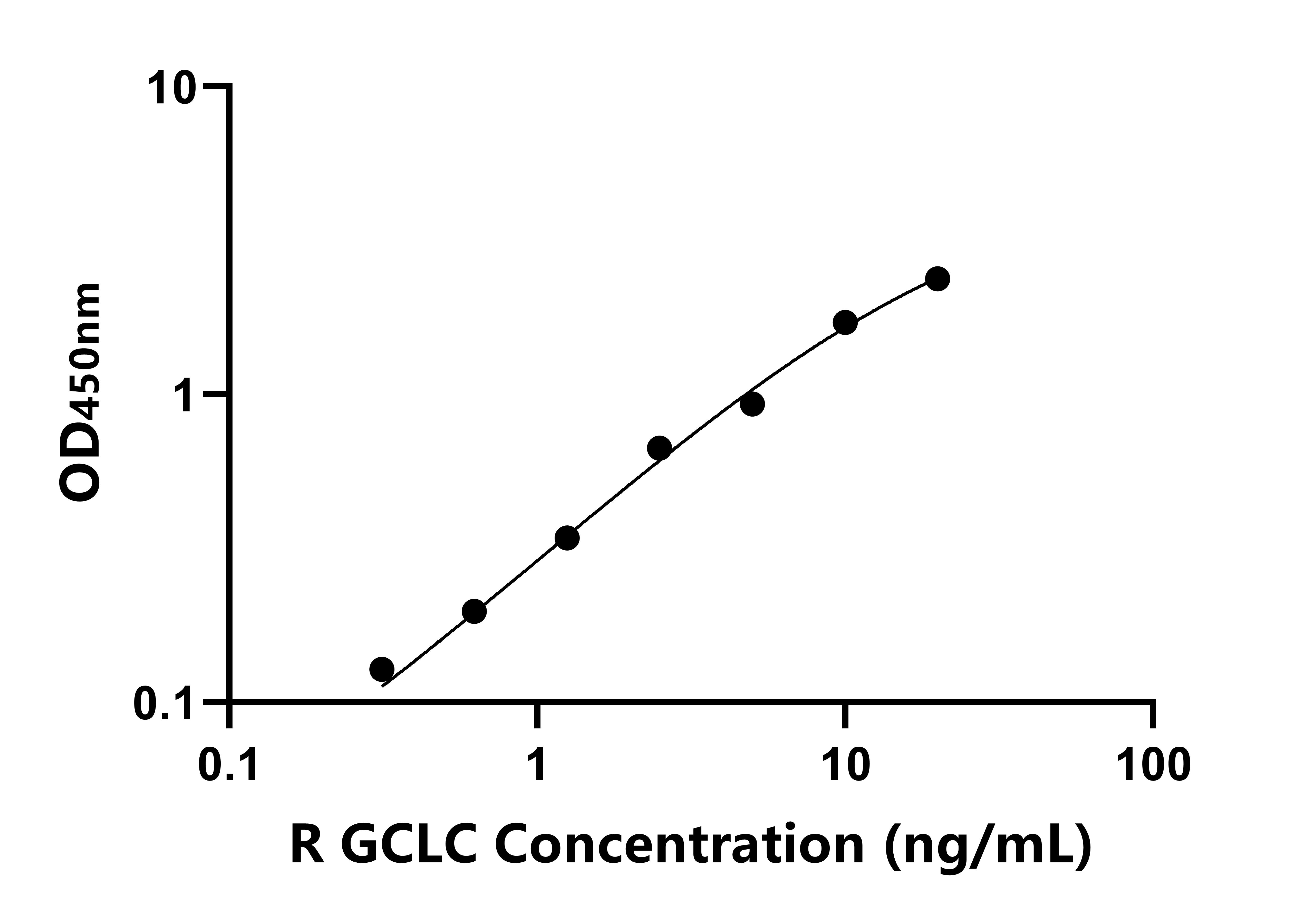 大鼠(GCLC)ELISA试剂盒 大鼠(GCLC)ELISA试剂盒