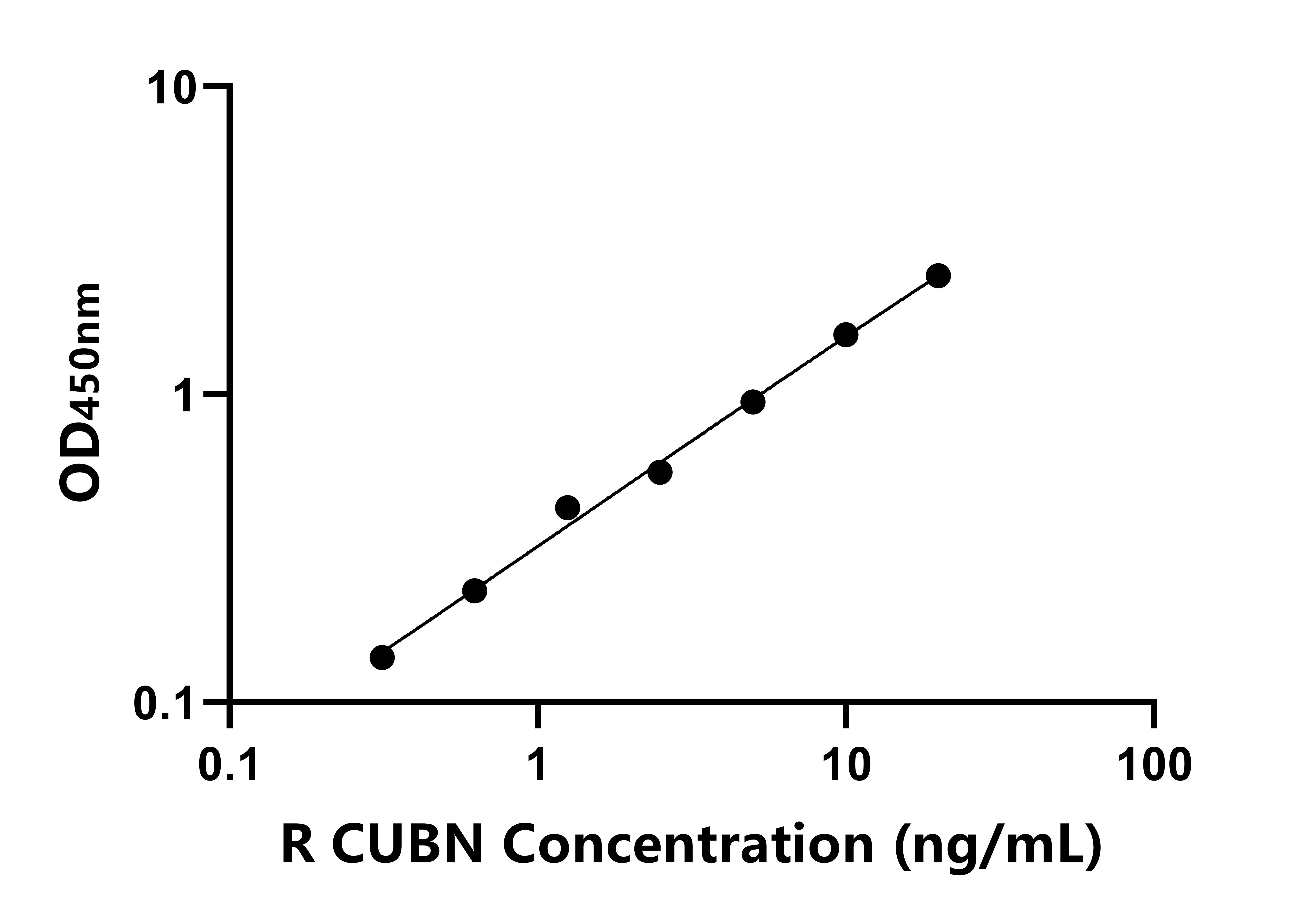 大鼠(CUBN)ELISA试剂盒