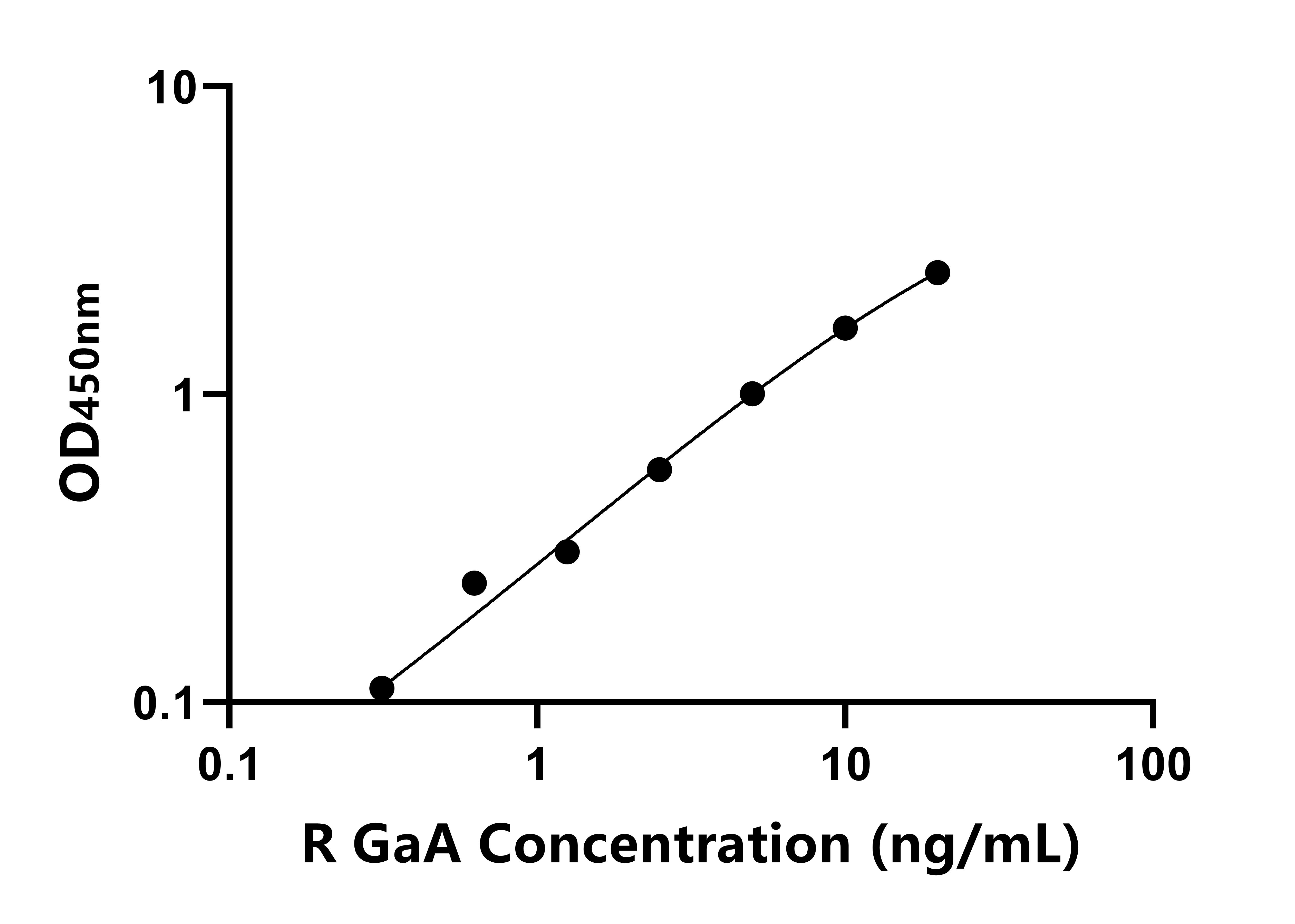 大鼠(GaA)ELISA试剂盒