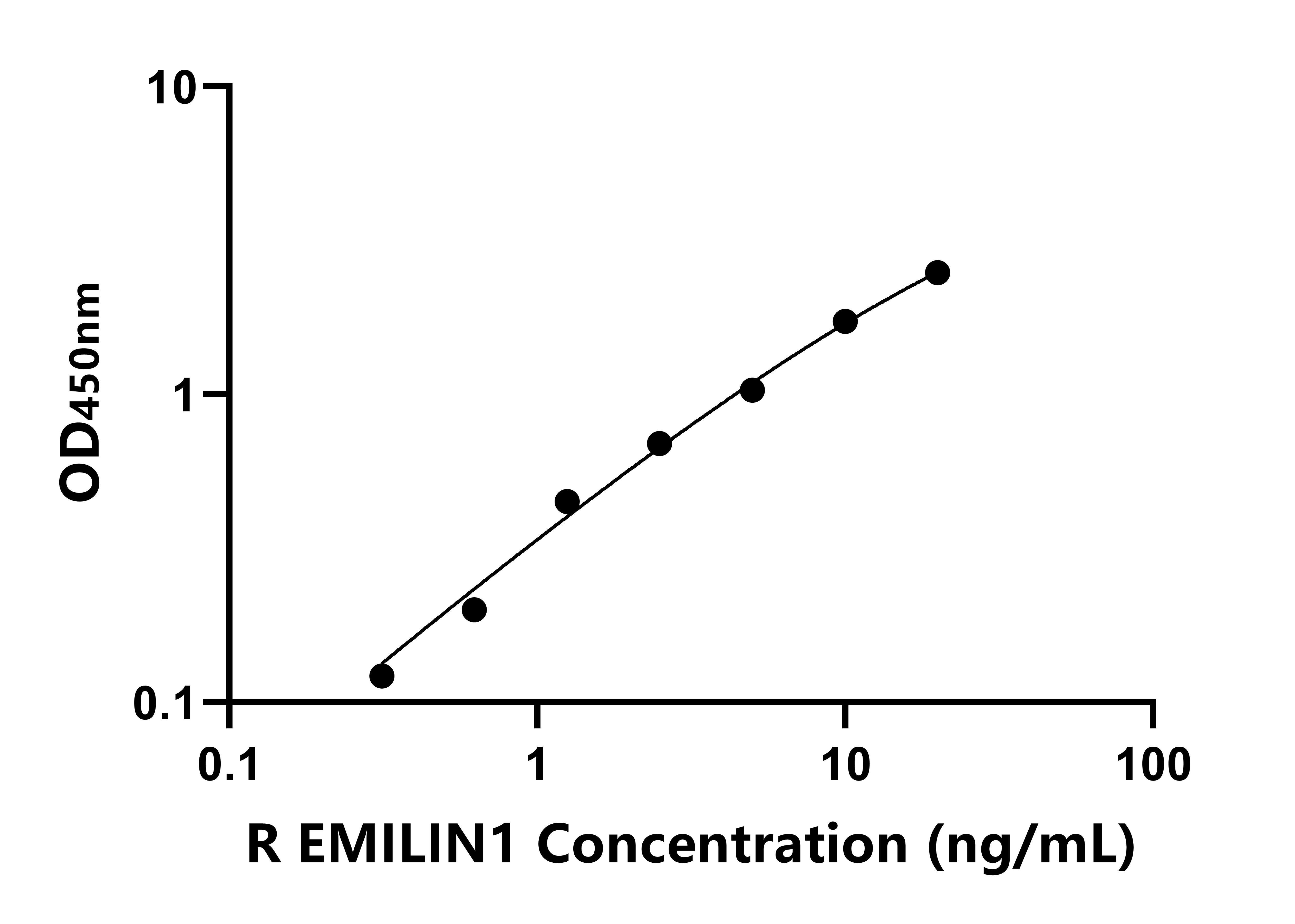 大鼠(EMILIN1)ELISA试剂盒