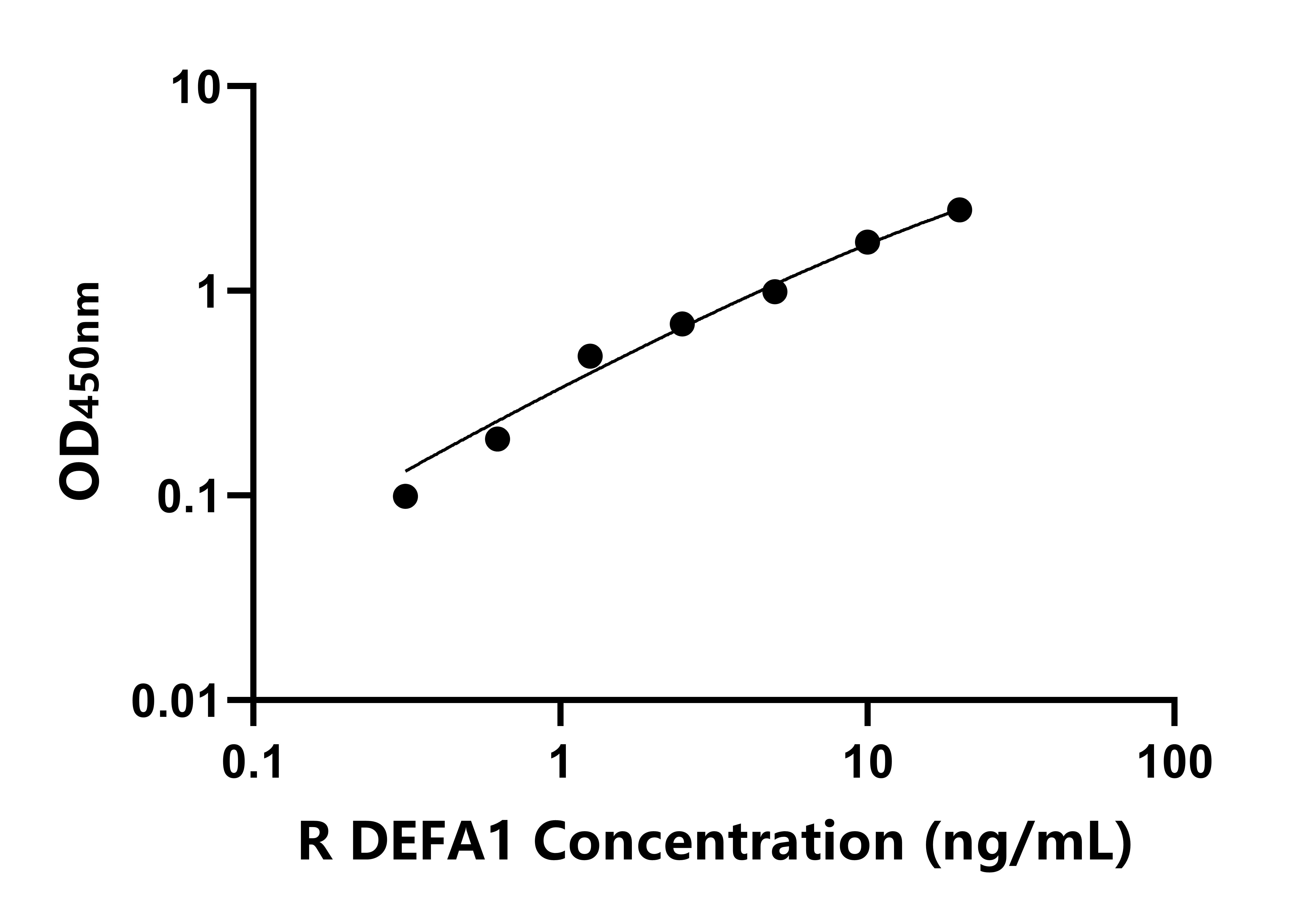 大鼠(DEFA1)ELISA试剂盒