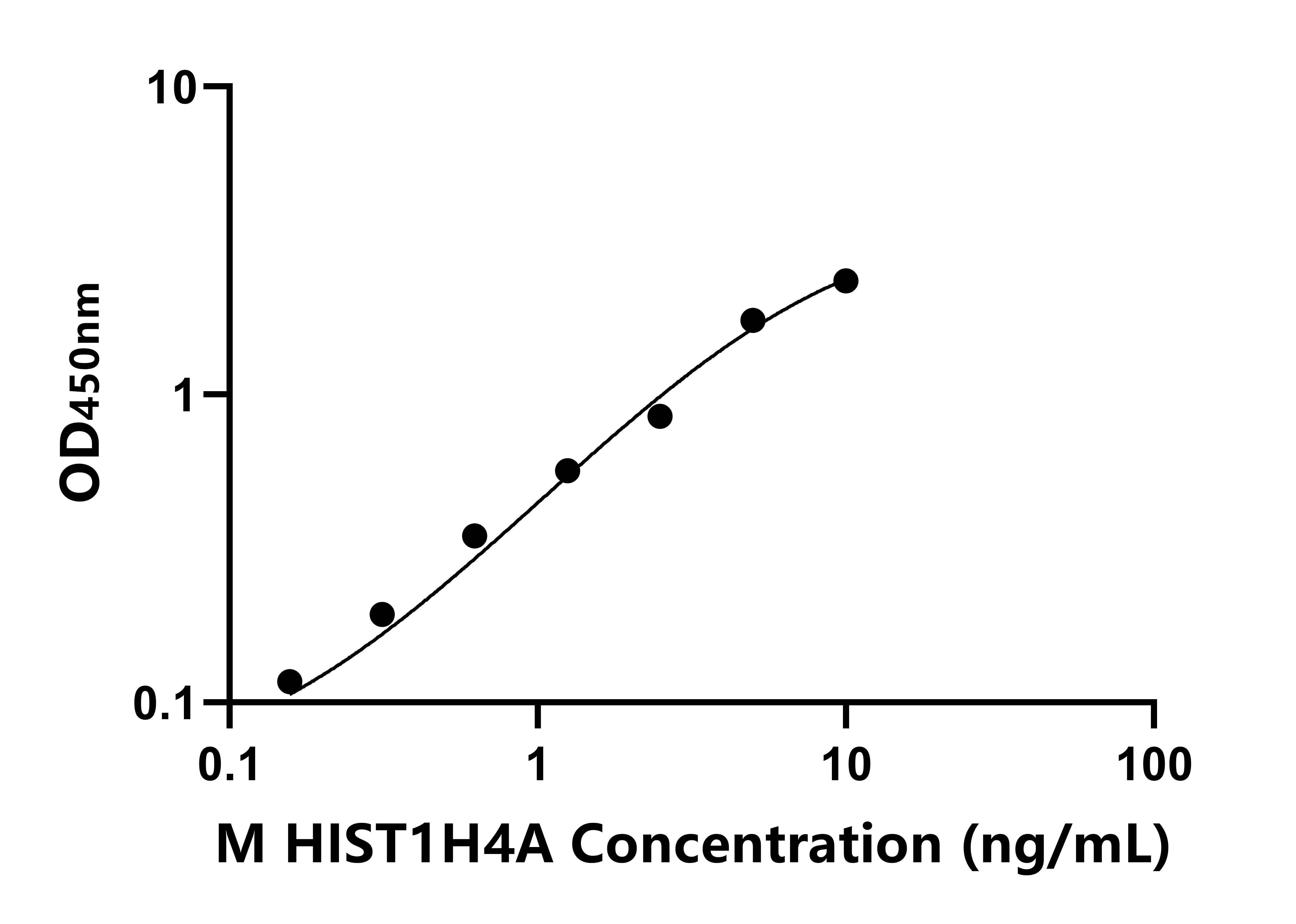 小鼠(HIST1H4A)ELISA试剂盒