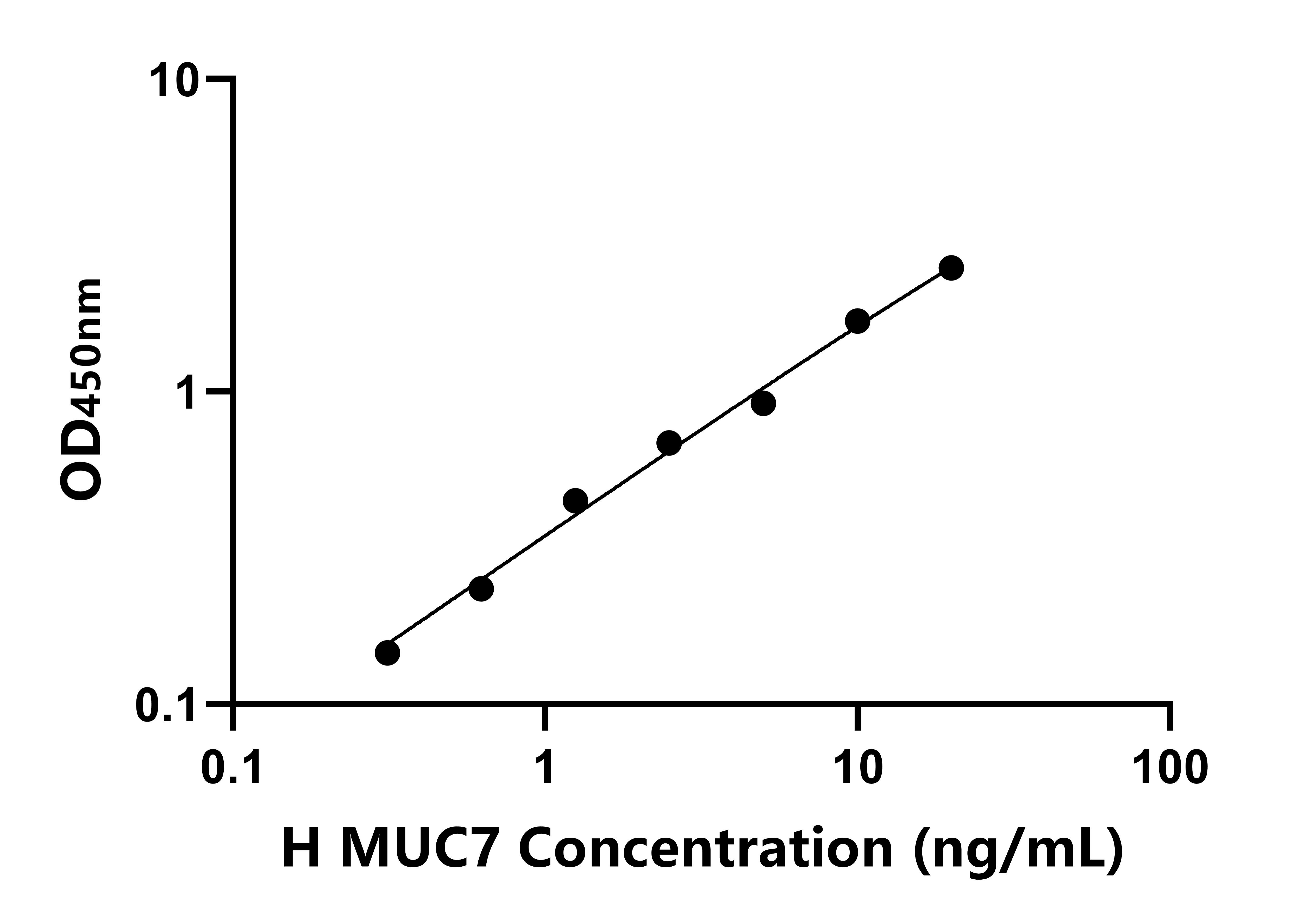 人(MUC7)ELISA试剂盒 人(MUC7)ELISA试剂盒