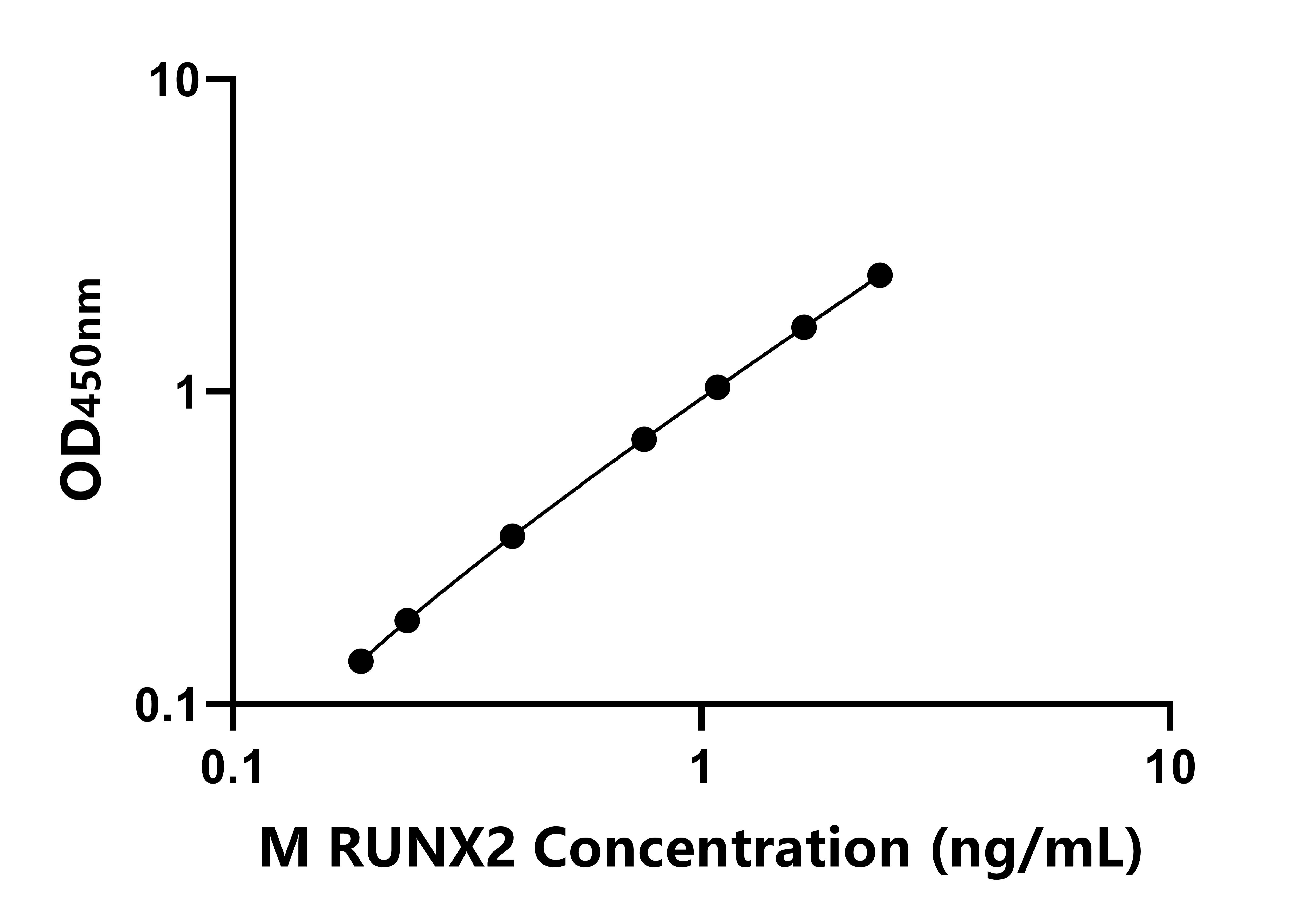 小鼠(RUNX2)ELISA试剂盒 小鼠(RUNX2)ELISA试剂盒