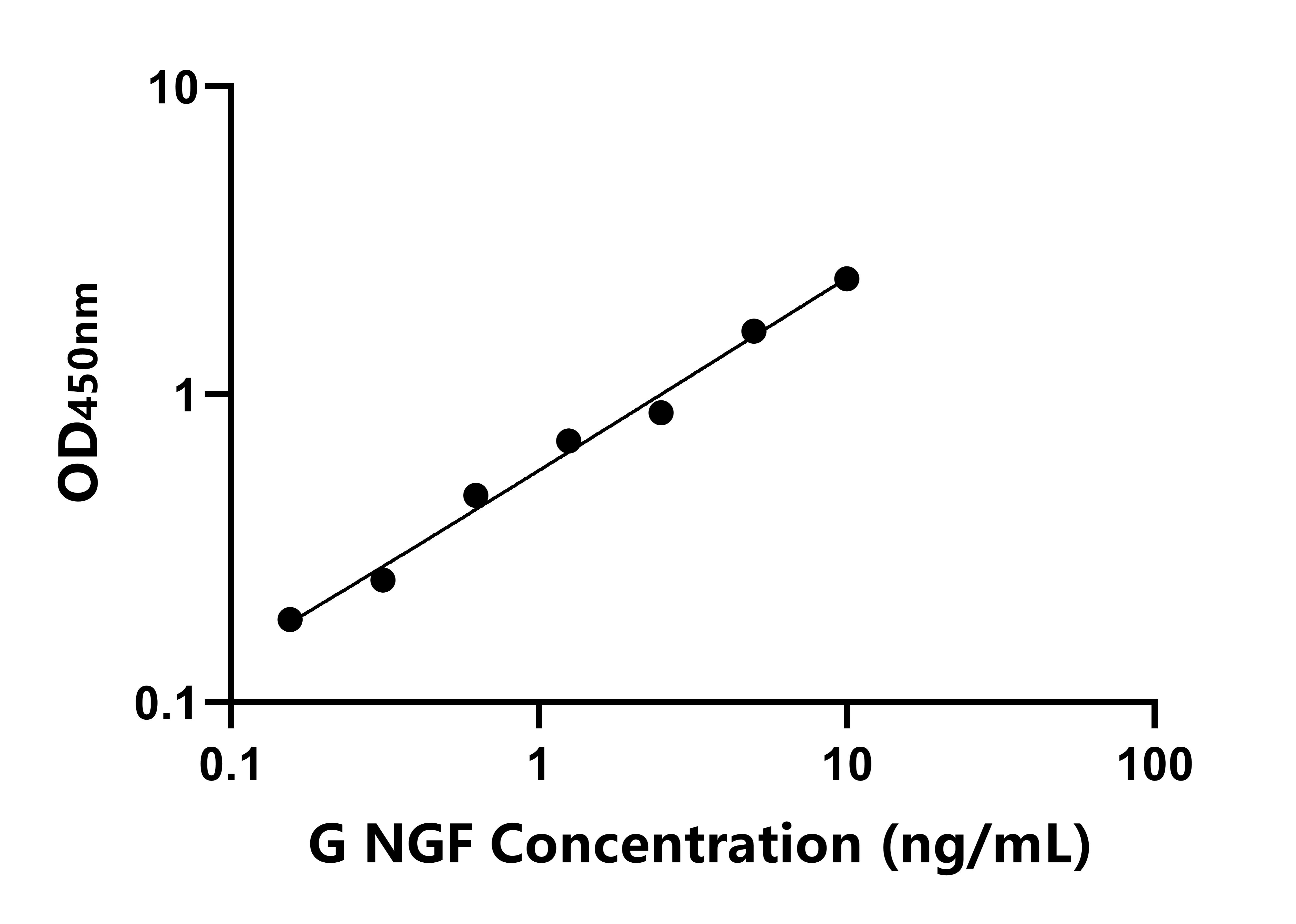 豚鼠(NGF)ELISA试剂盒 豚鼠(NGF)ELISA试剂盒