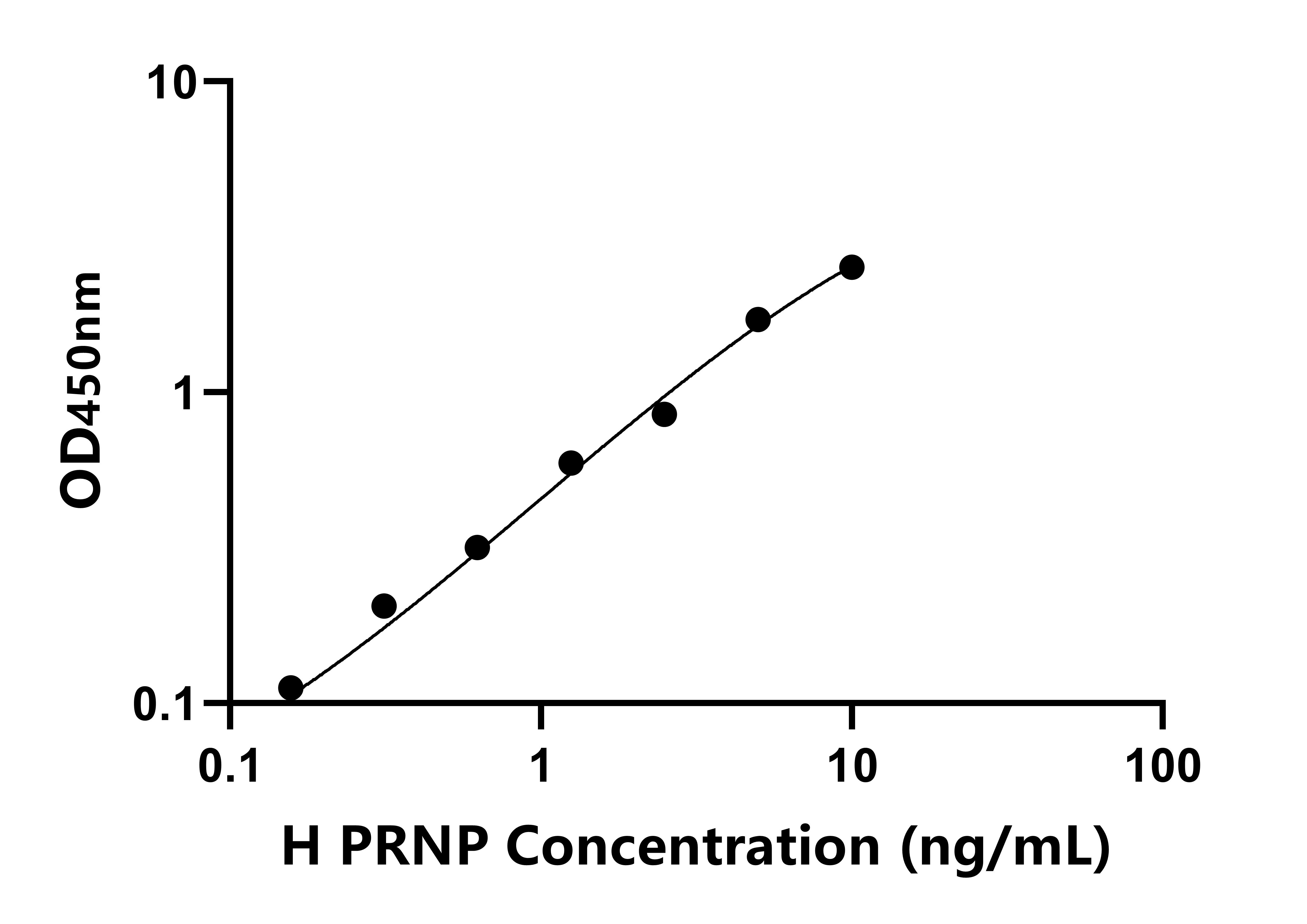 人(PRNP)检测试剂盒