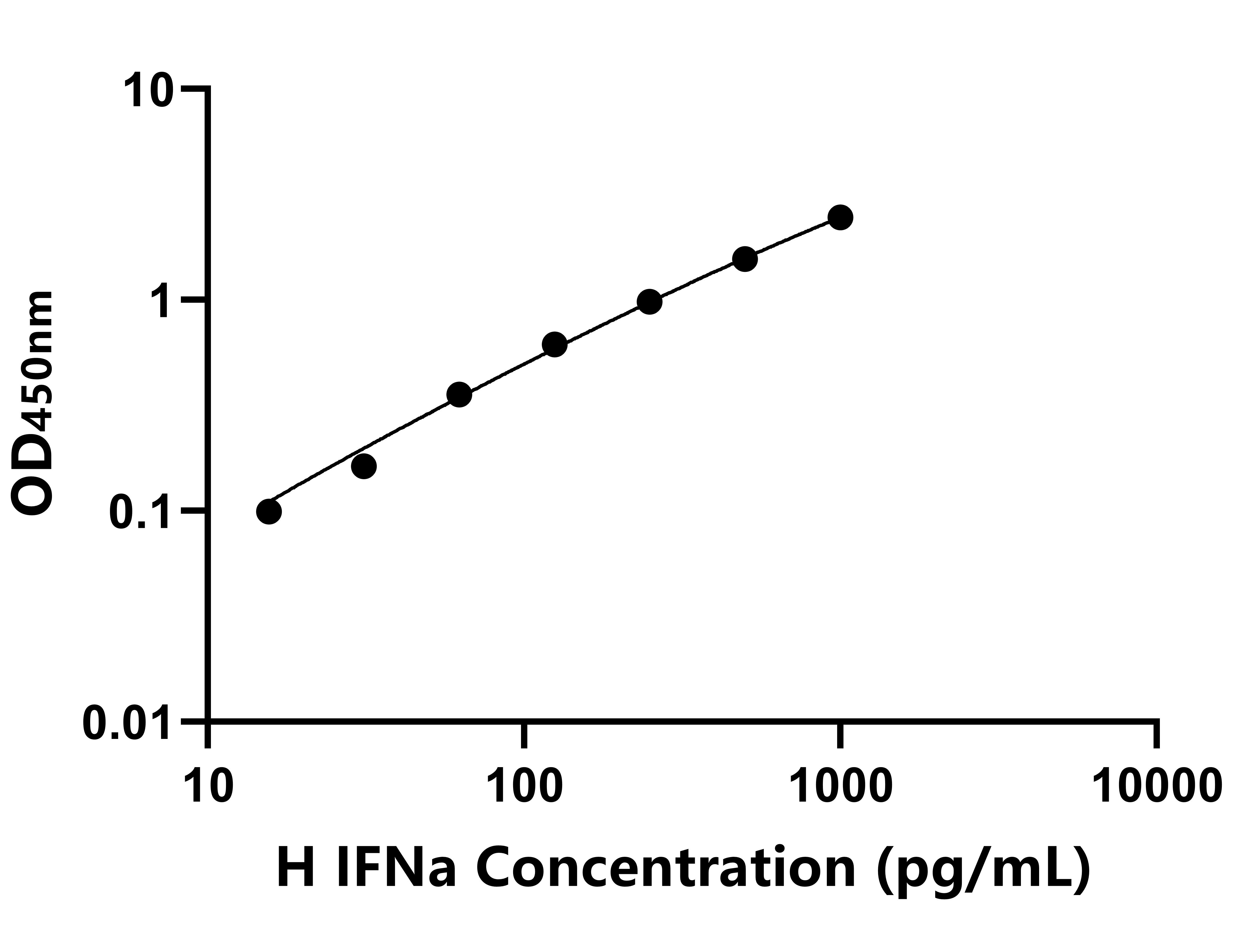 马(IFNa)ELISA试剂盒