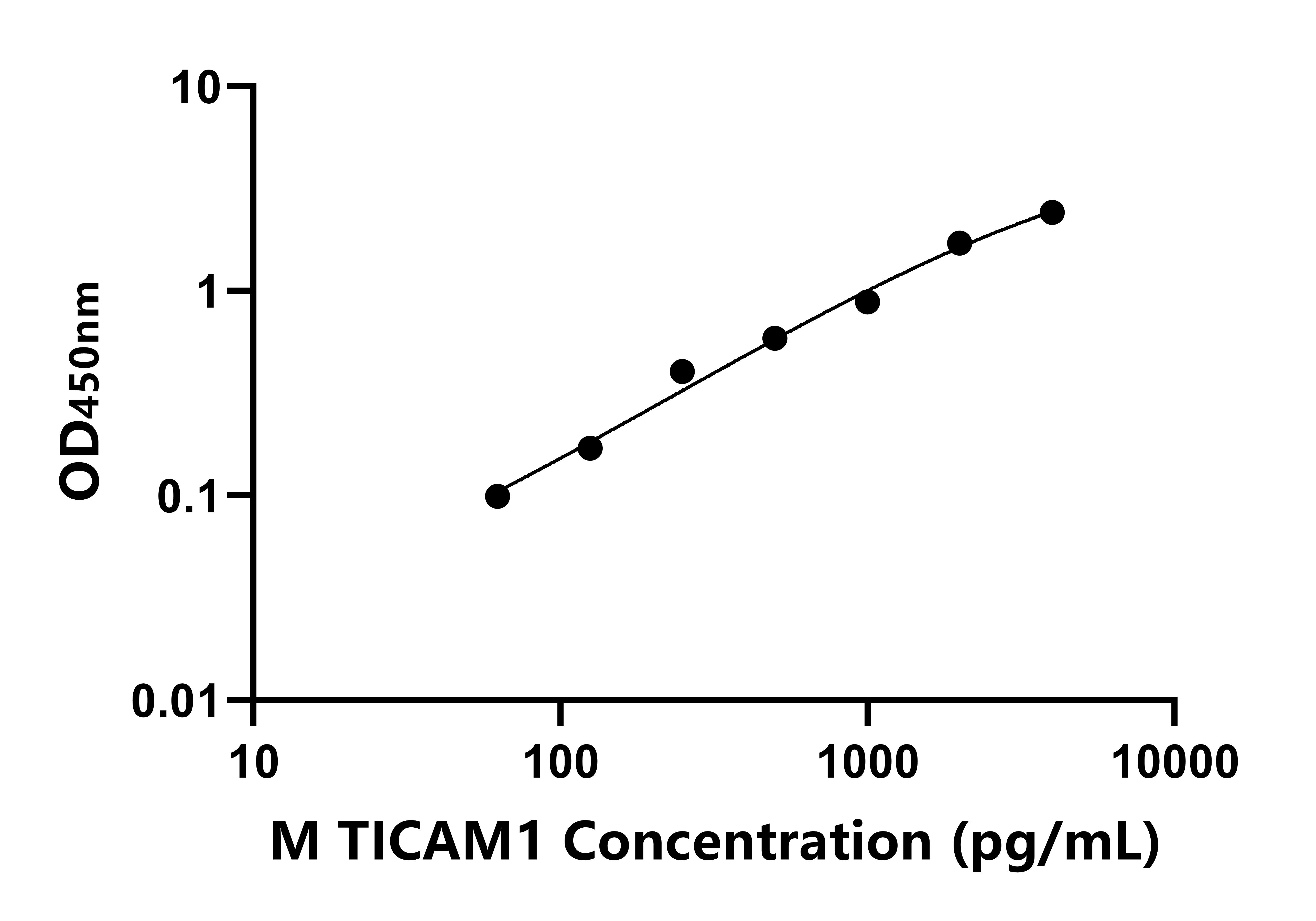 小鼠(TICAM1)ELISA试剂盒 小鼠(TICAM1)ELISA试剂盒