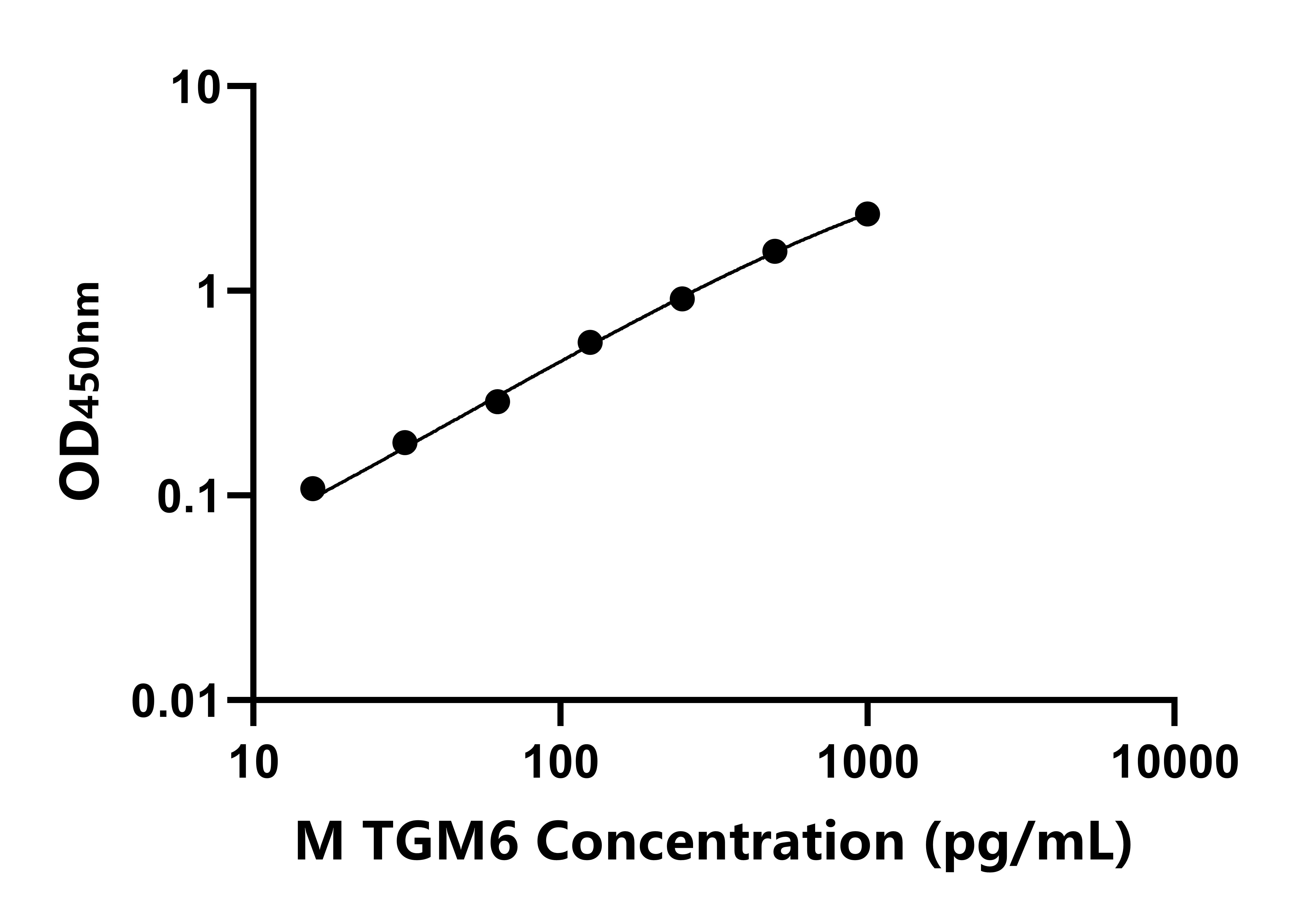 小鼠(TGM6)ELISA试剂盒 小鼠(TGM6)ELISA试剂盒