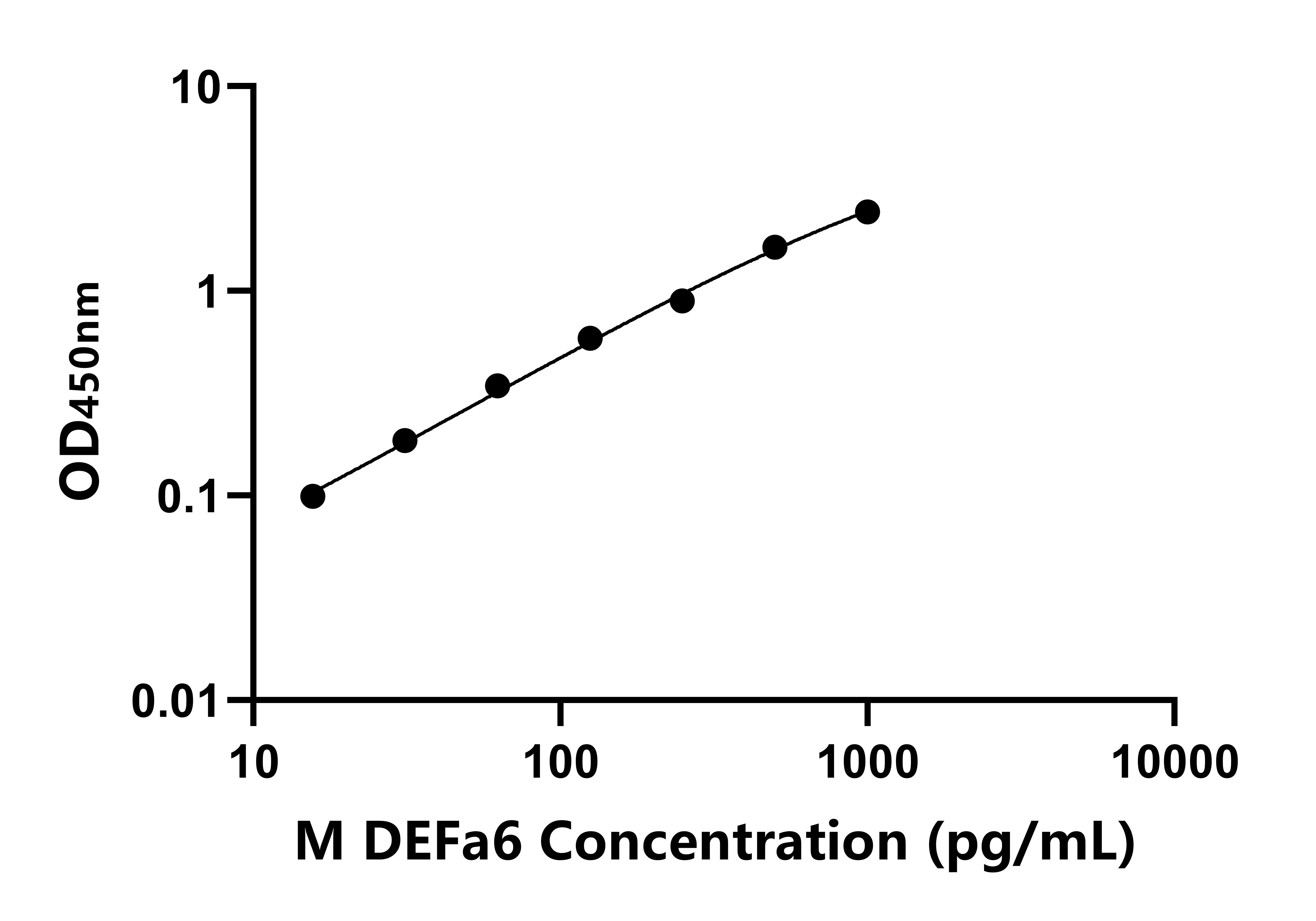 小鼠(DEFa6)ELISA试剂盒 小鼠(DEFa6)ELISA试剂盒
