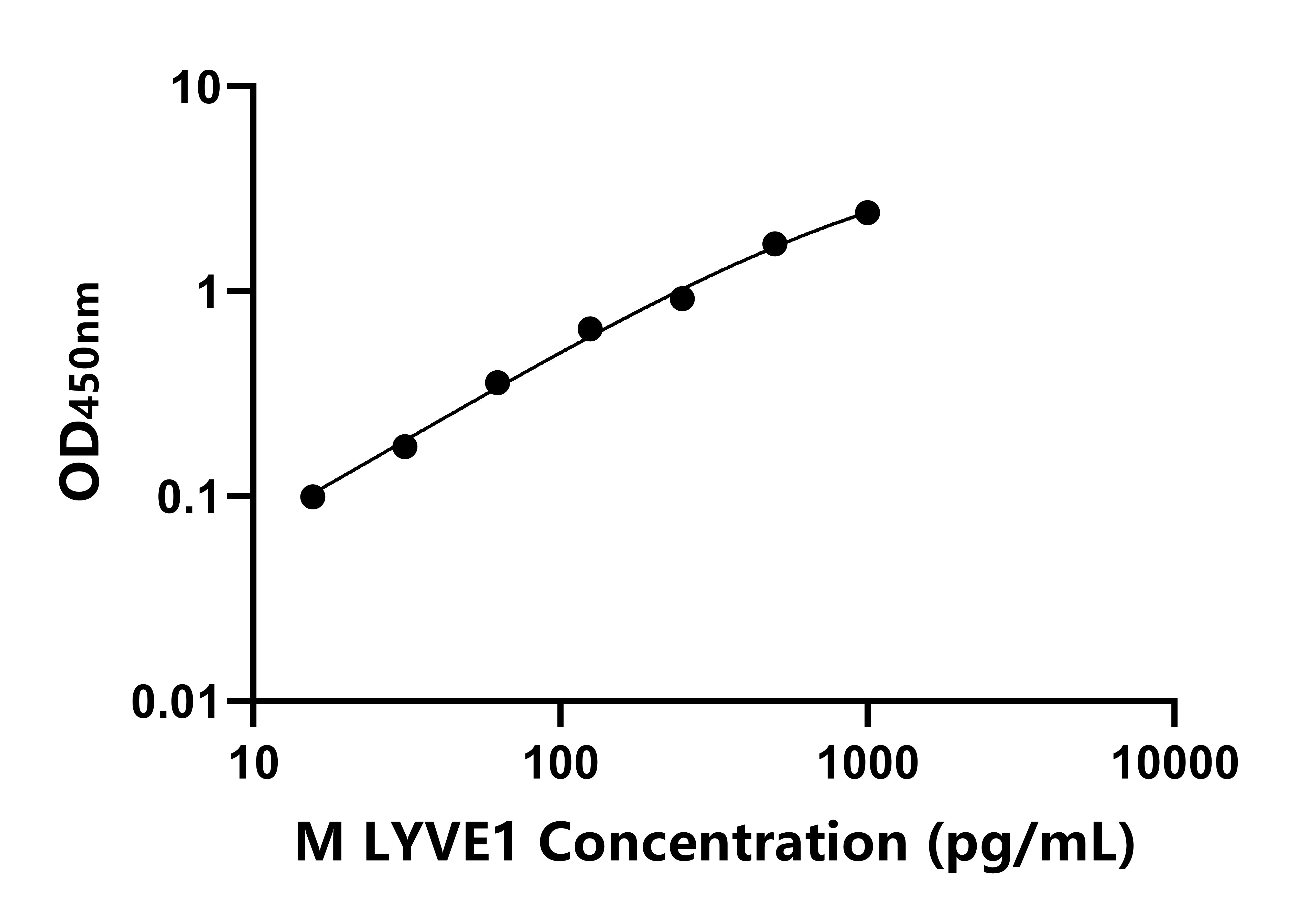 小鼠(LYVE1)ELISA试剂盒 小鼠(LYVE1)ELISA试剂盒