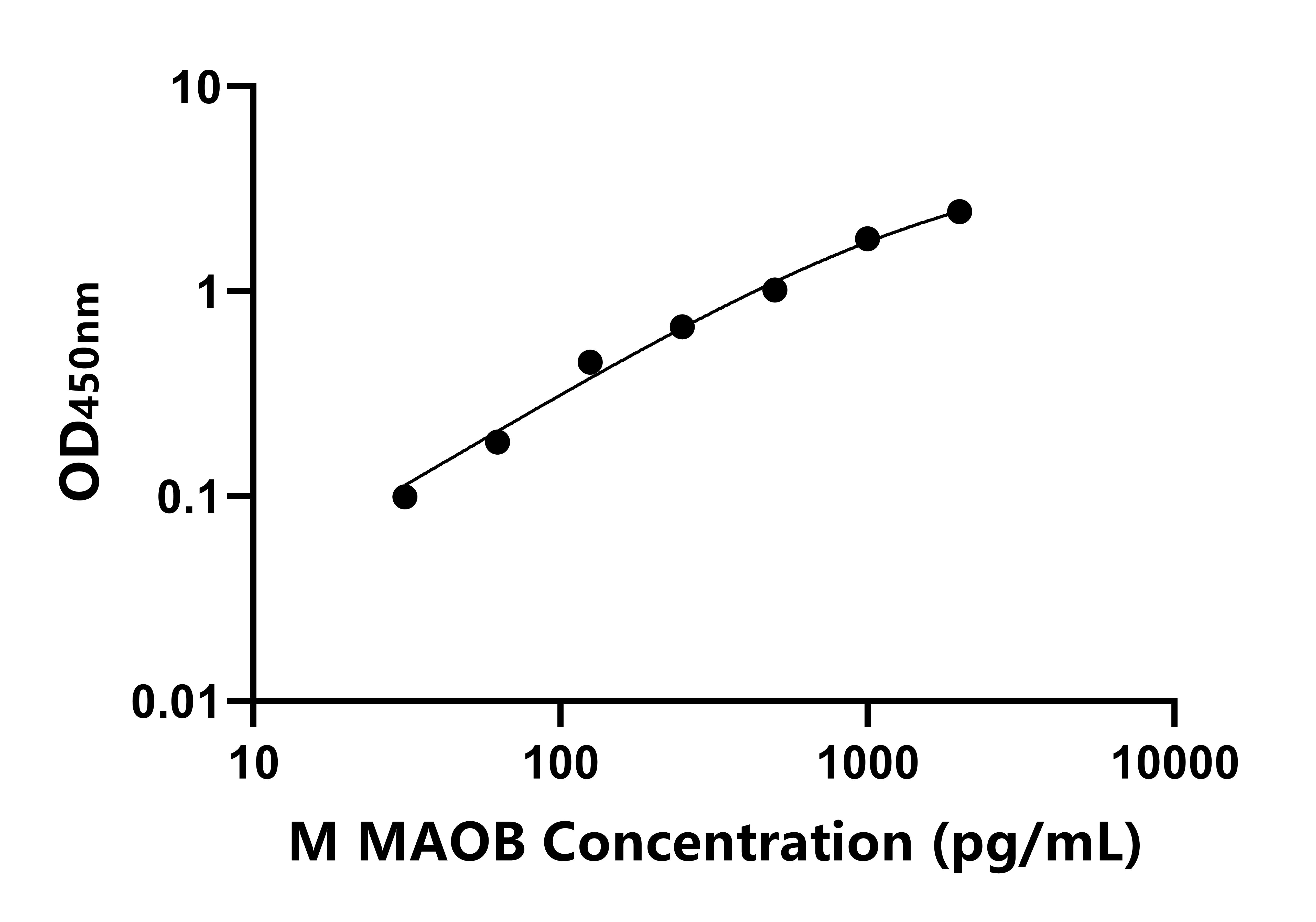 小鼠(MAOB)ELISA试剂盒 小鼠(MAOB)ELISA试剂盒