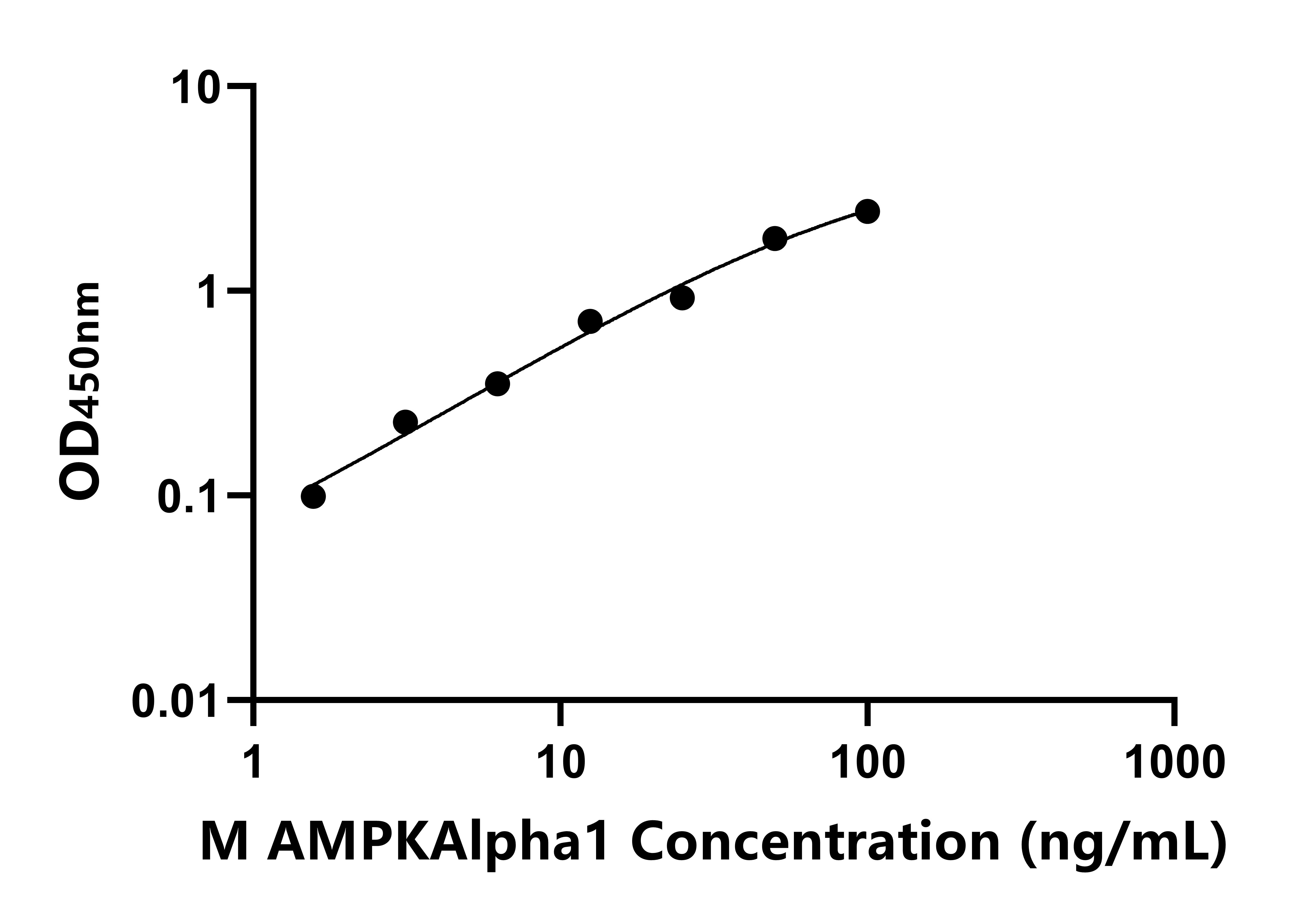 小鼠(AMPKAlpha1)ELISA试剂盒 小鼠(AMPKAlpha1)ELISA试剂盒
