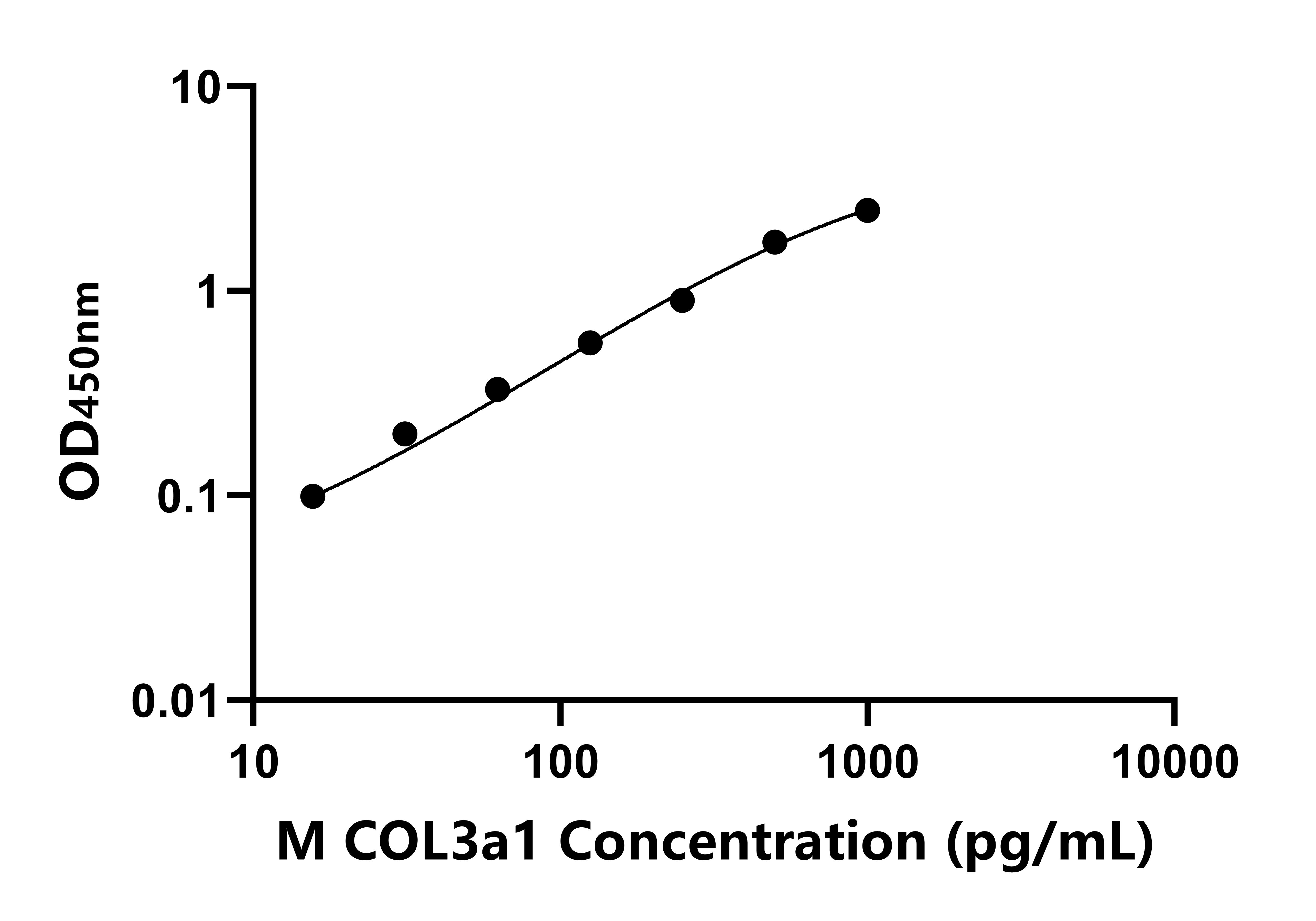 小鼠(COL3a1)ELISA试剂盒 小鼠(COL3a1)ELISA试剂盒