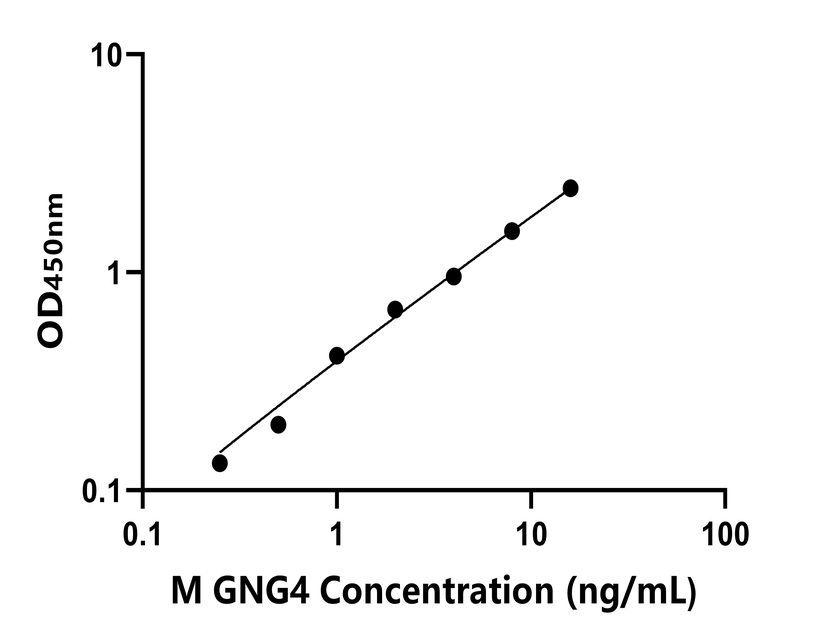 小鼠(GNG4)ELISA试剂盒
