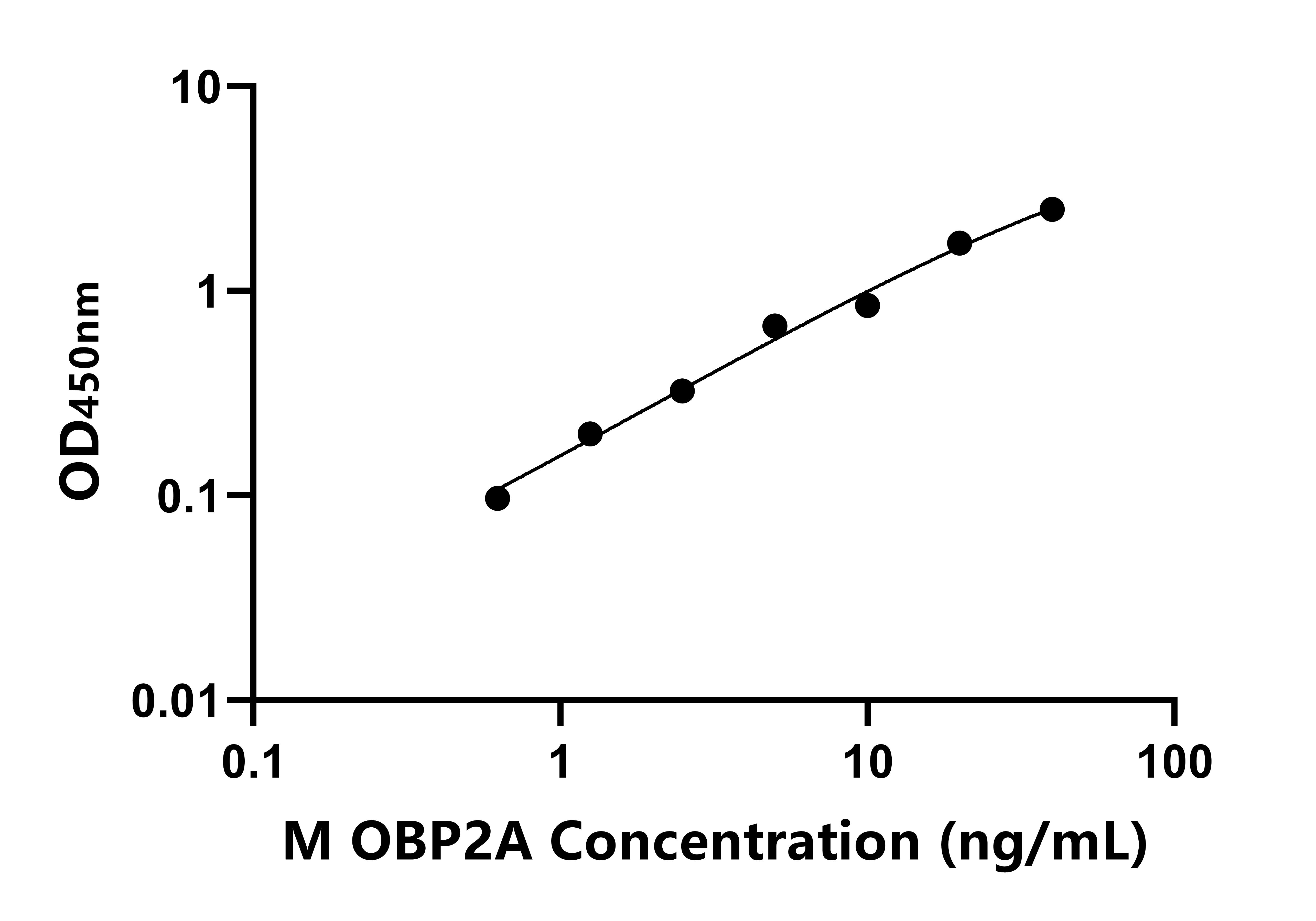 小鼠(OBP2A)ELISA试剂盒