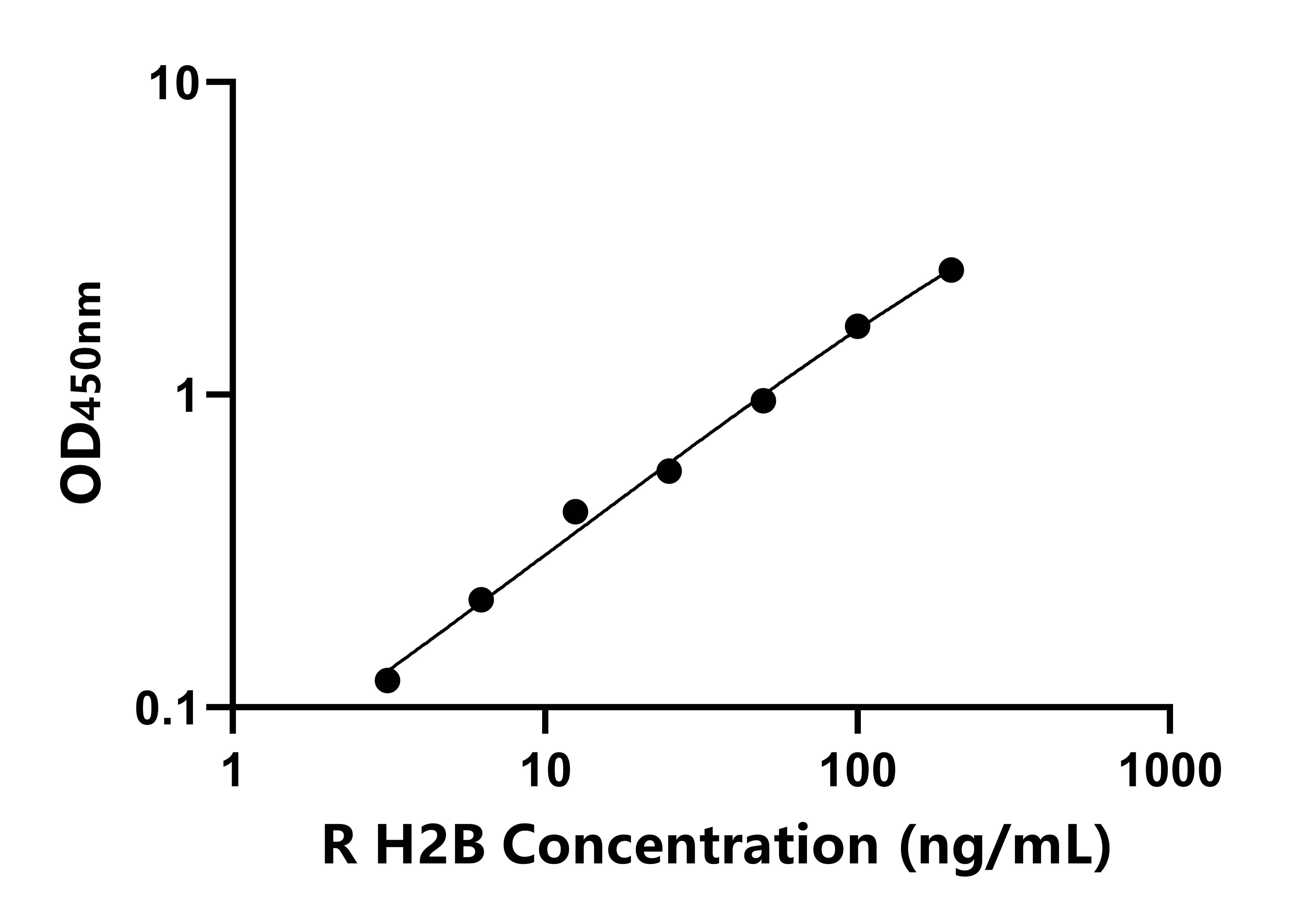 大鼠组蛋白H2B(H2B)