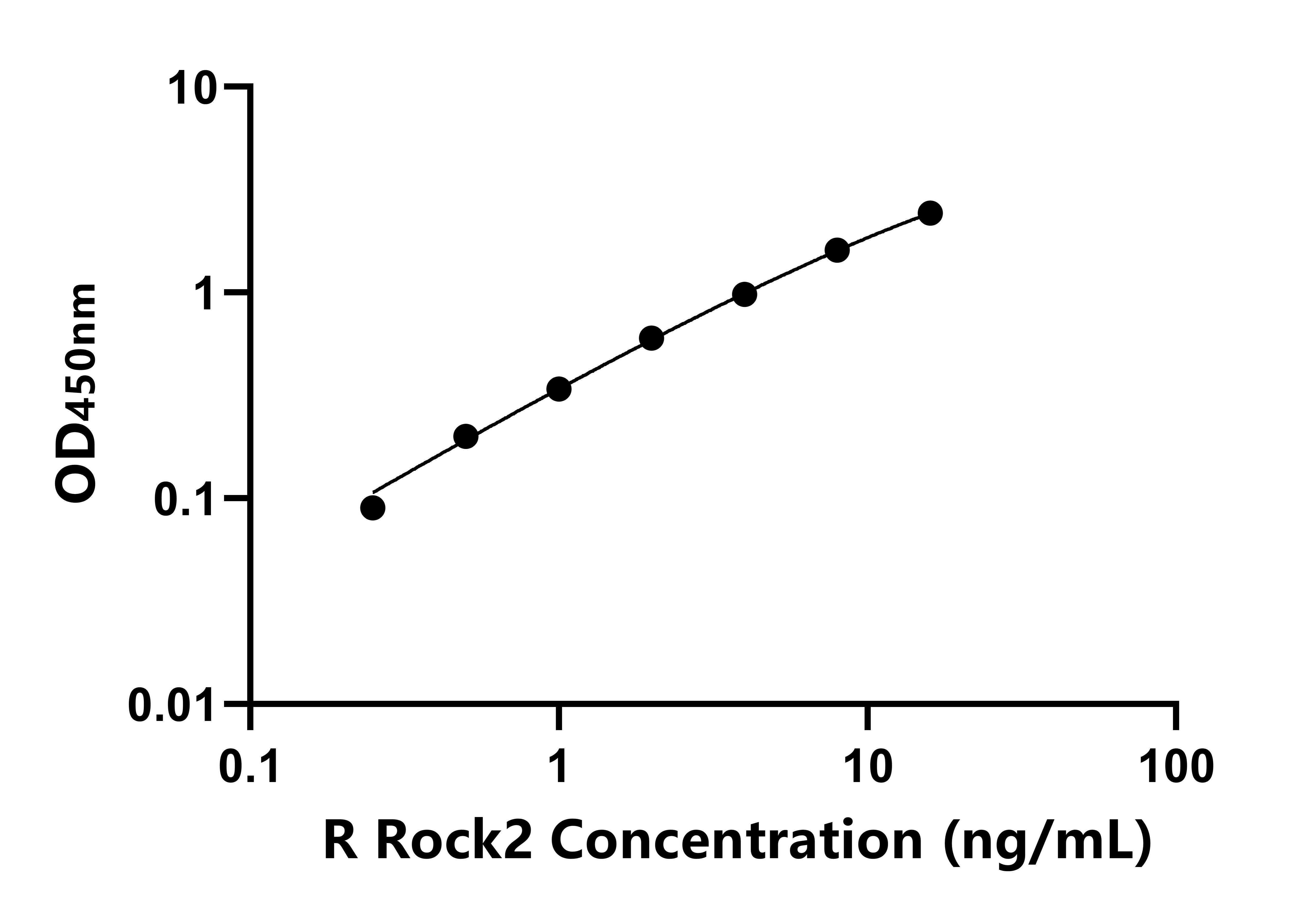 大鼠含Rho关联卷曲螺旋蛋白激酶2(Rock2)