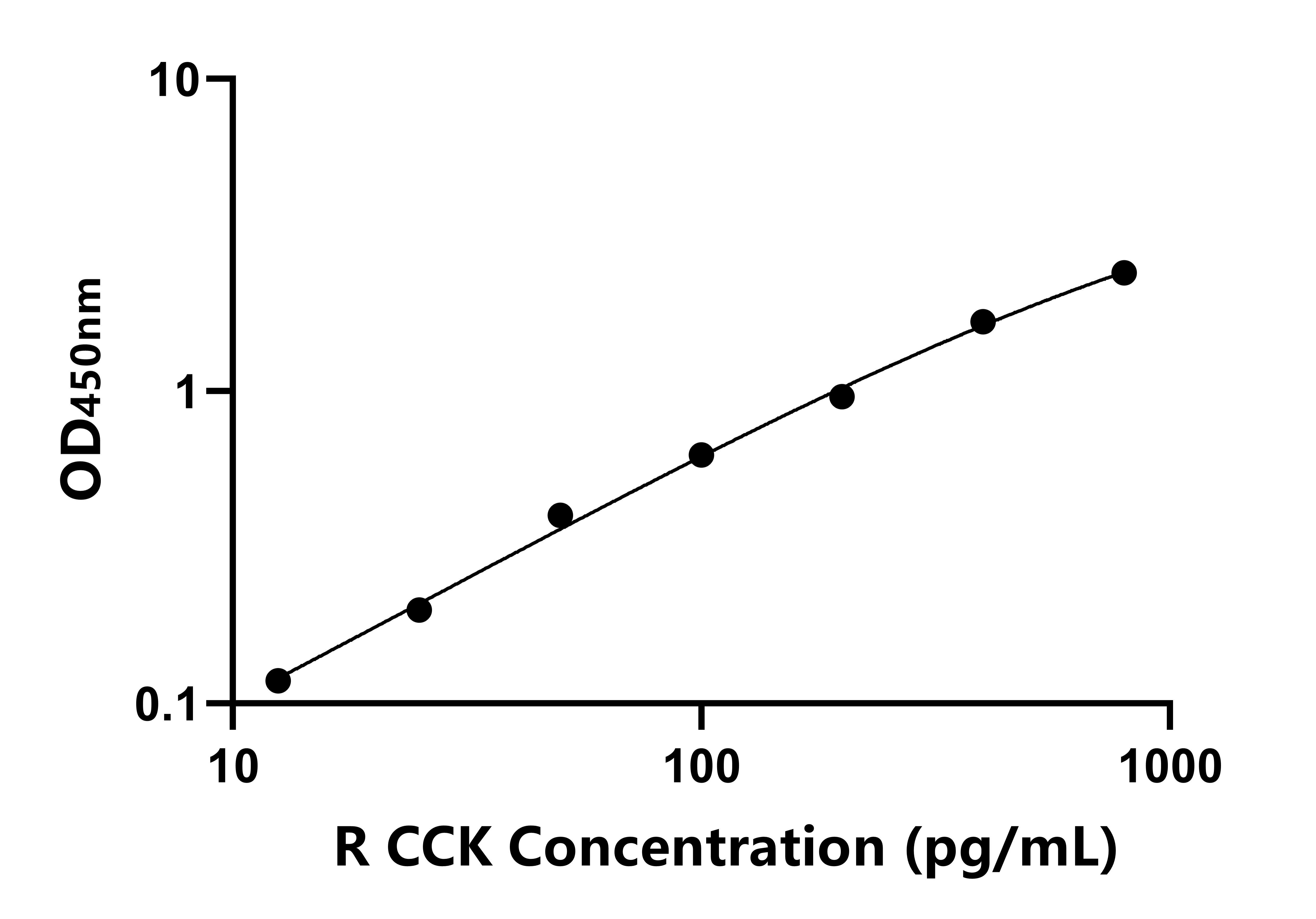 大鼠胆囊收缩素(CCK) 大鼠胆囊收缩素(CCK)