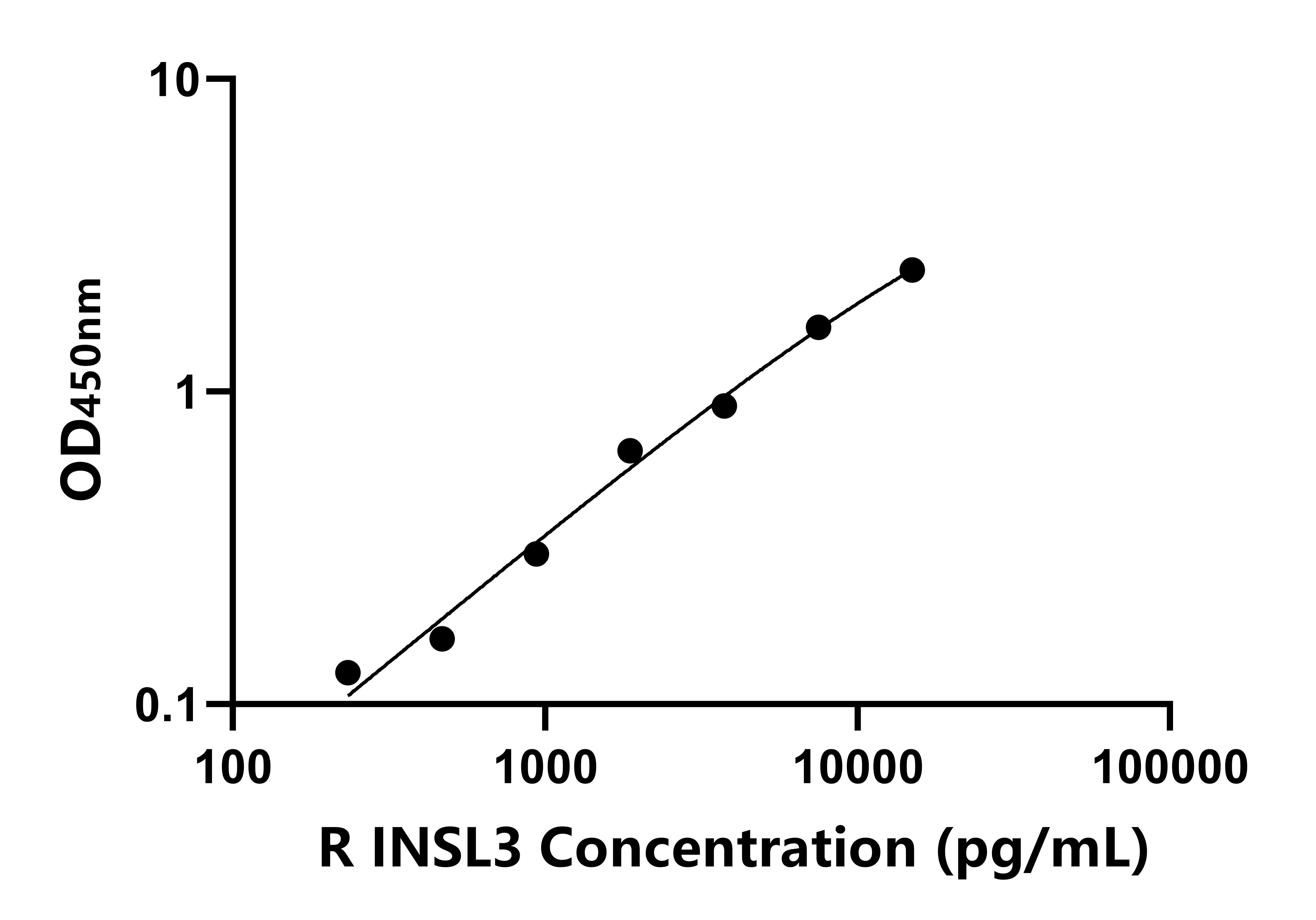 大鼠(INSL3)ELISA试剂盒 大鼠(INSL3)ELISA试剂盒