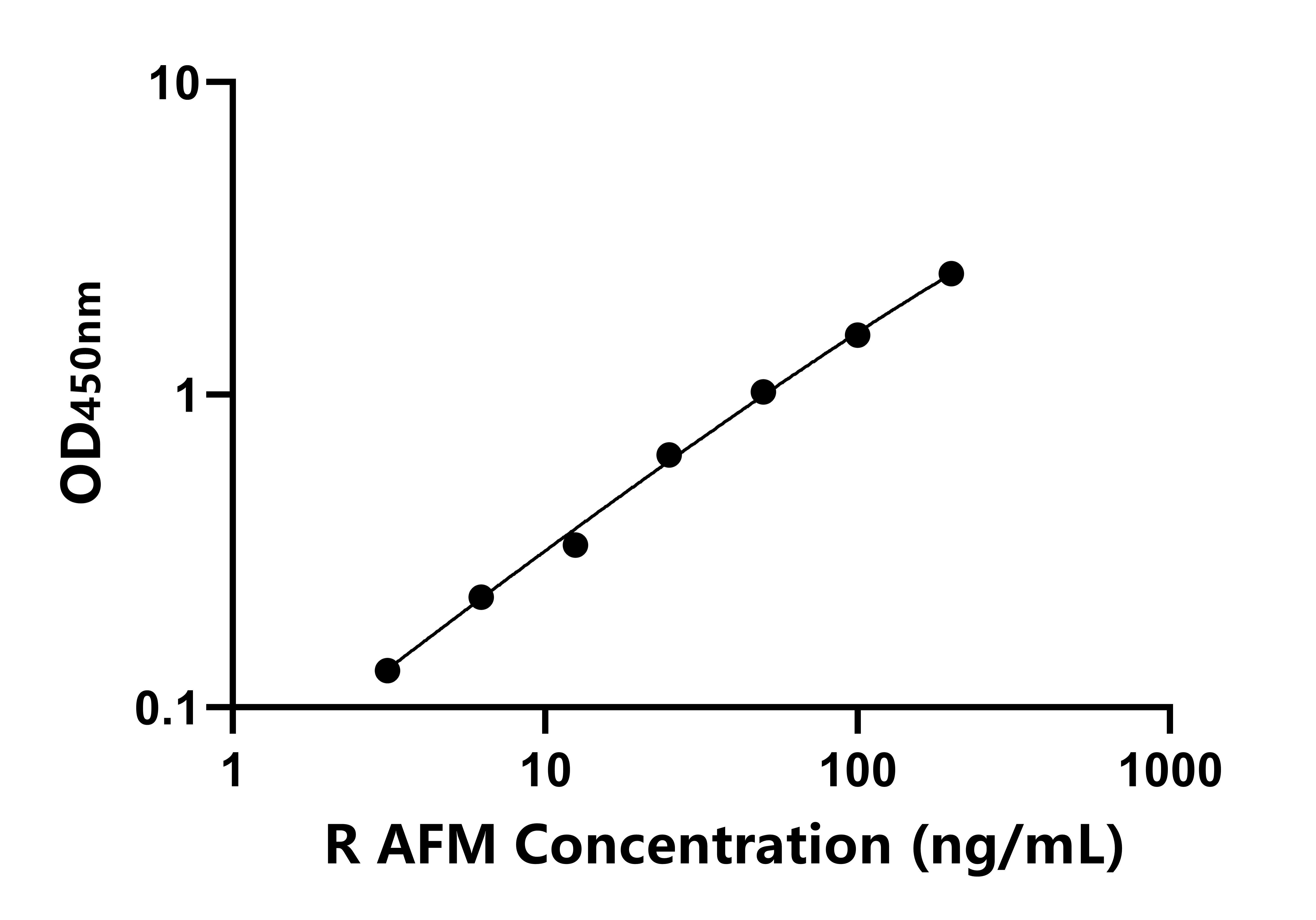 大鼠(AFM)ELISA试剂盒 大鼠(AFM)ELISA试剂盒