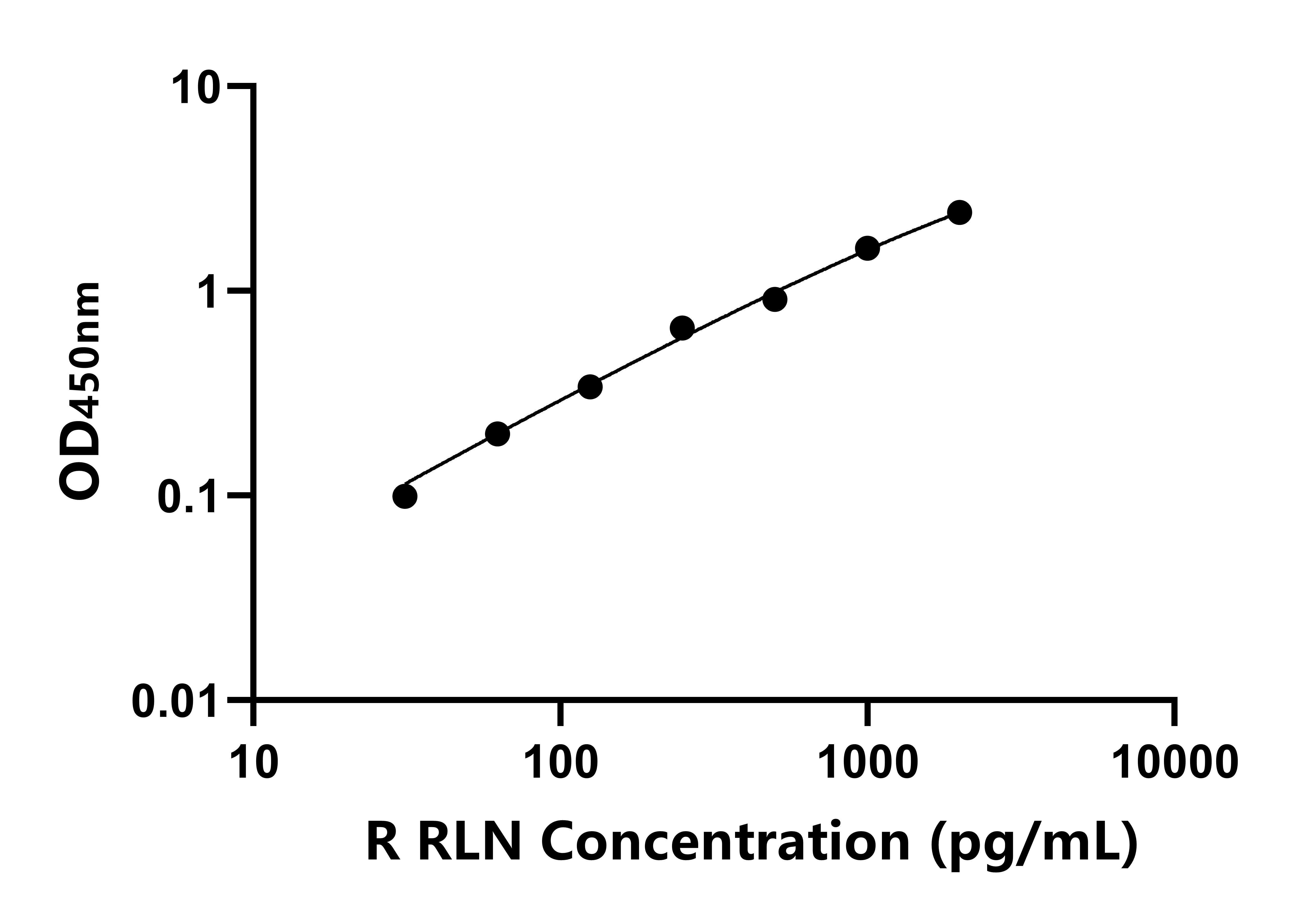 大鼠(RLN)ELISA试剂盒 大鼠(RLN)ELISA试剂盒