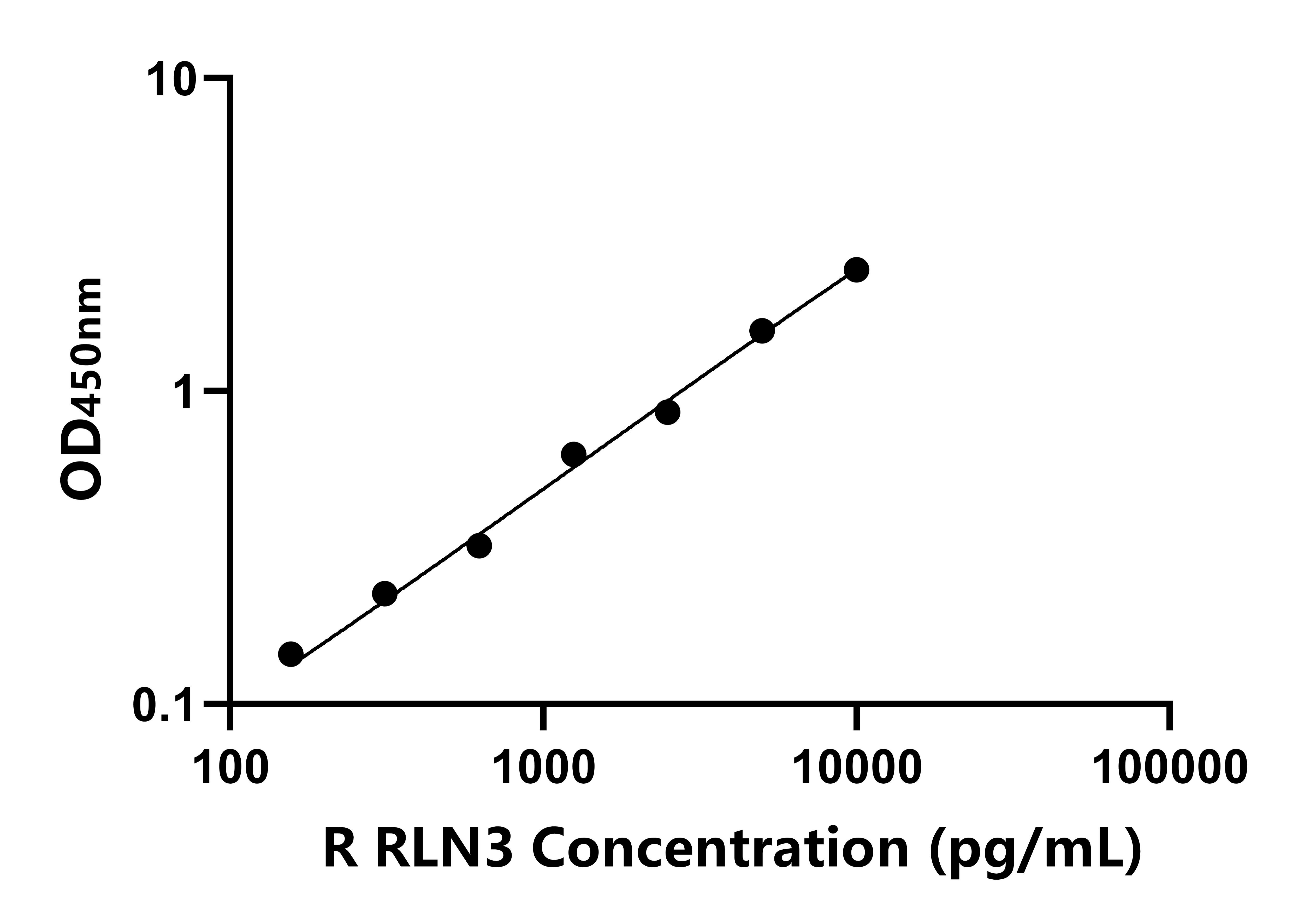 大鼠(RLN3)ELISA试剂盒 大鼠(RLN3)ELISA试剂盒