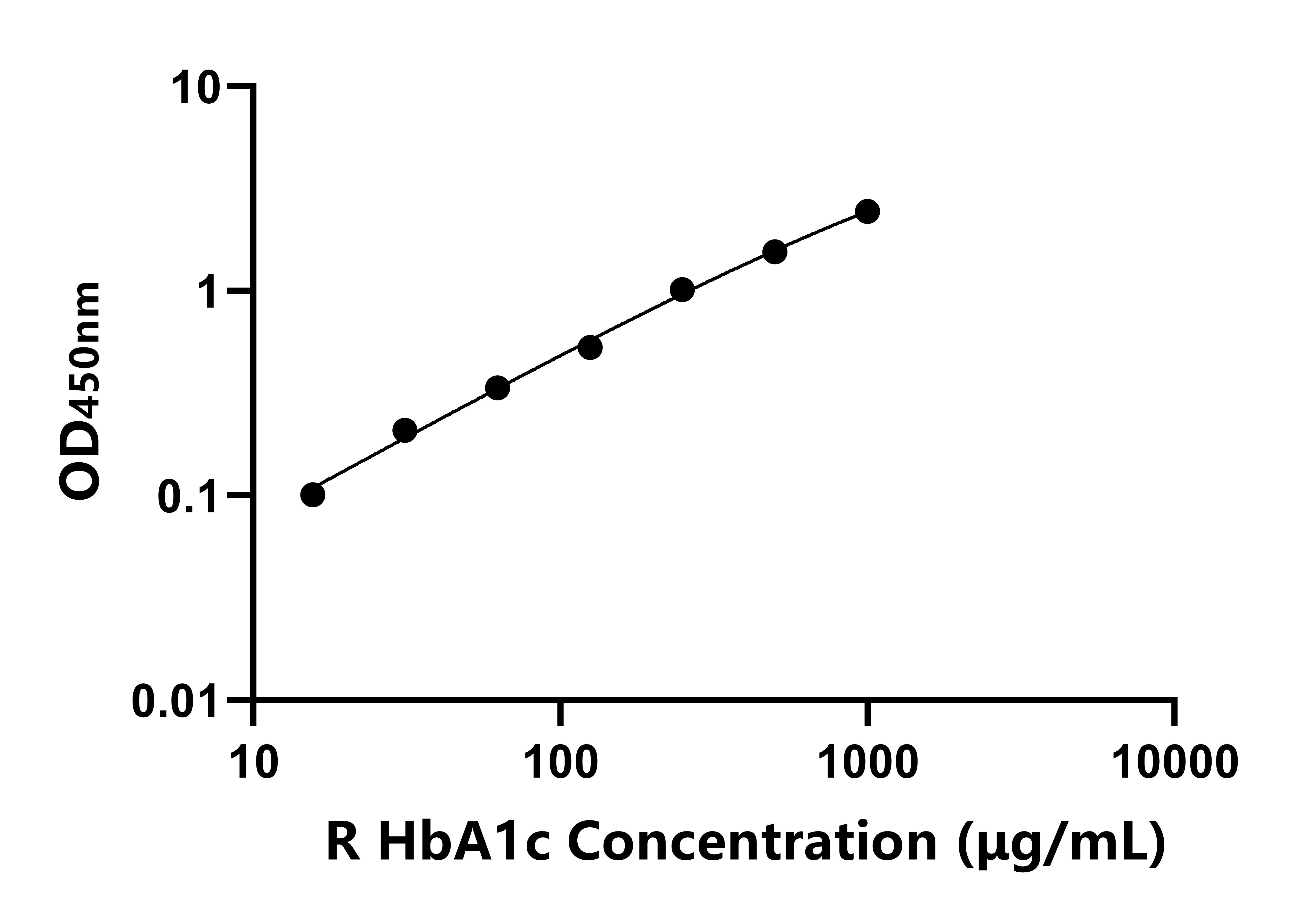 大鼠(HbA1c)ELISA试剂盒 大鼠(HbA1c)ELISA试剂盒