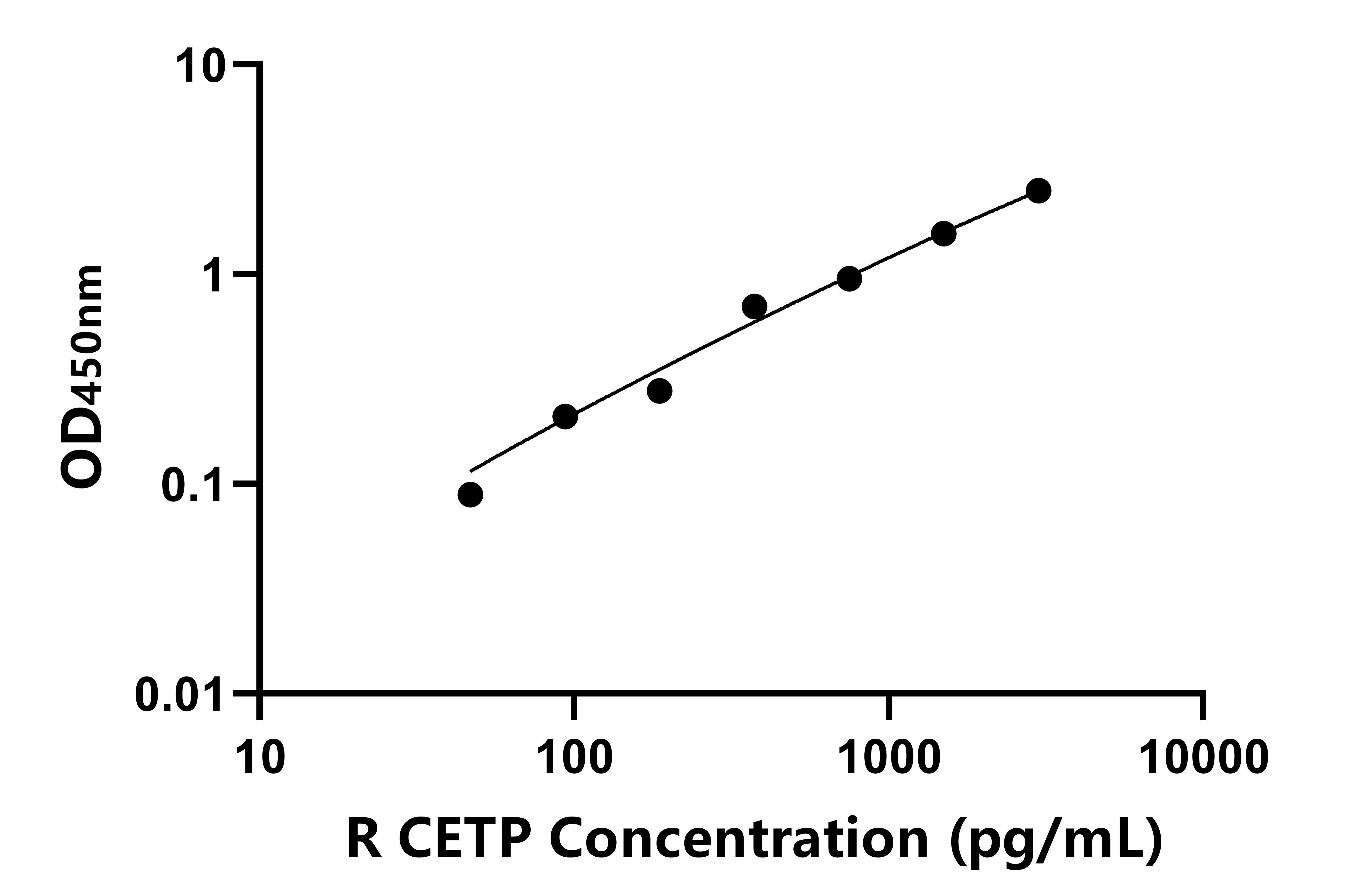 兔(CETP)ELISA试剂盒 兔(CETP)ELISA试剂盒