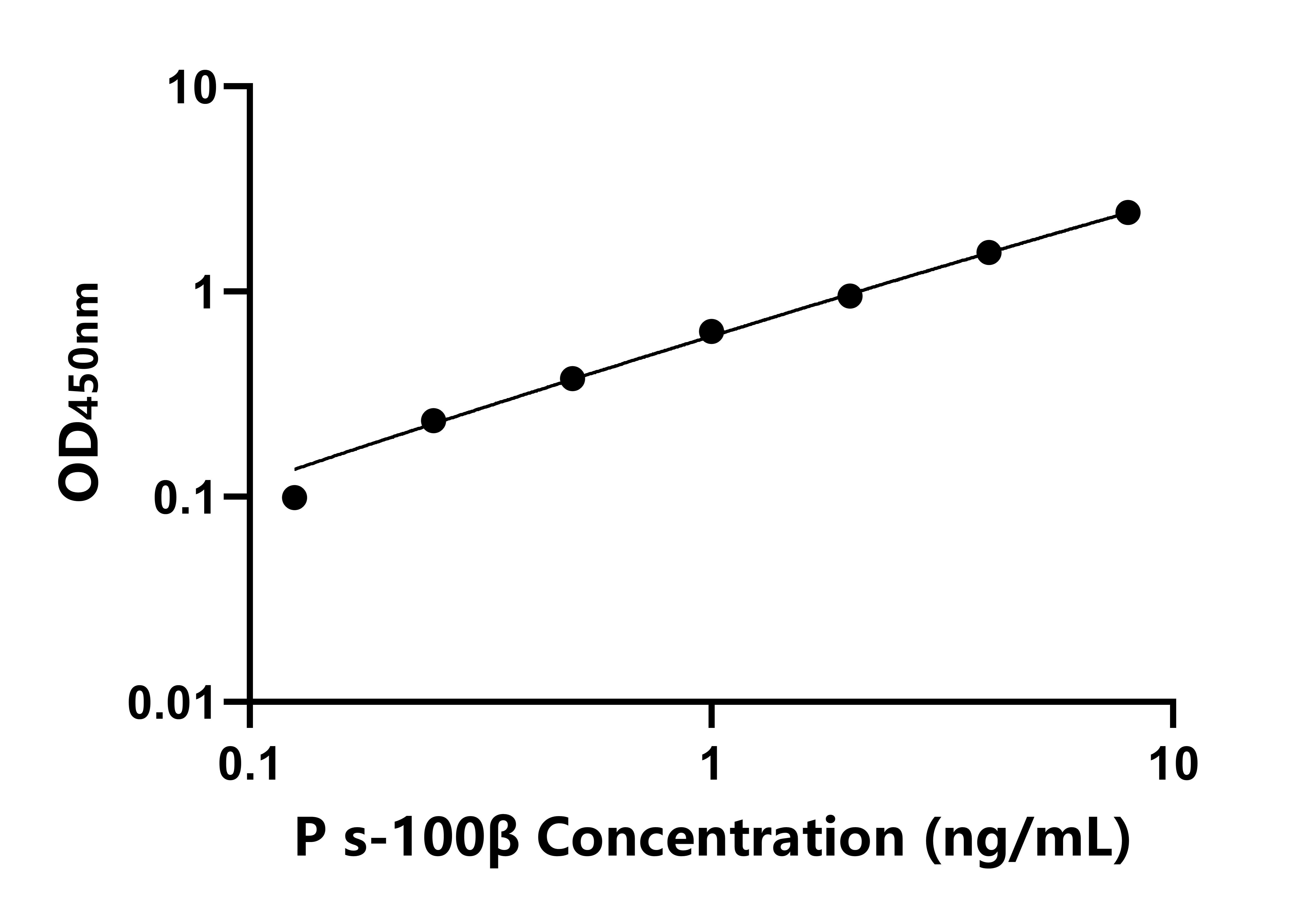 猪(s-100β)ELISA试剂盒 猪(s-100β)ELISA试剂盒