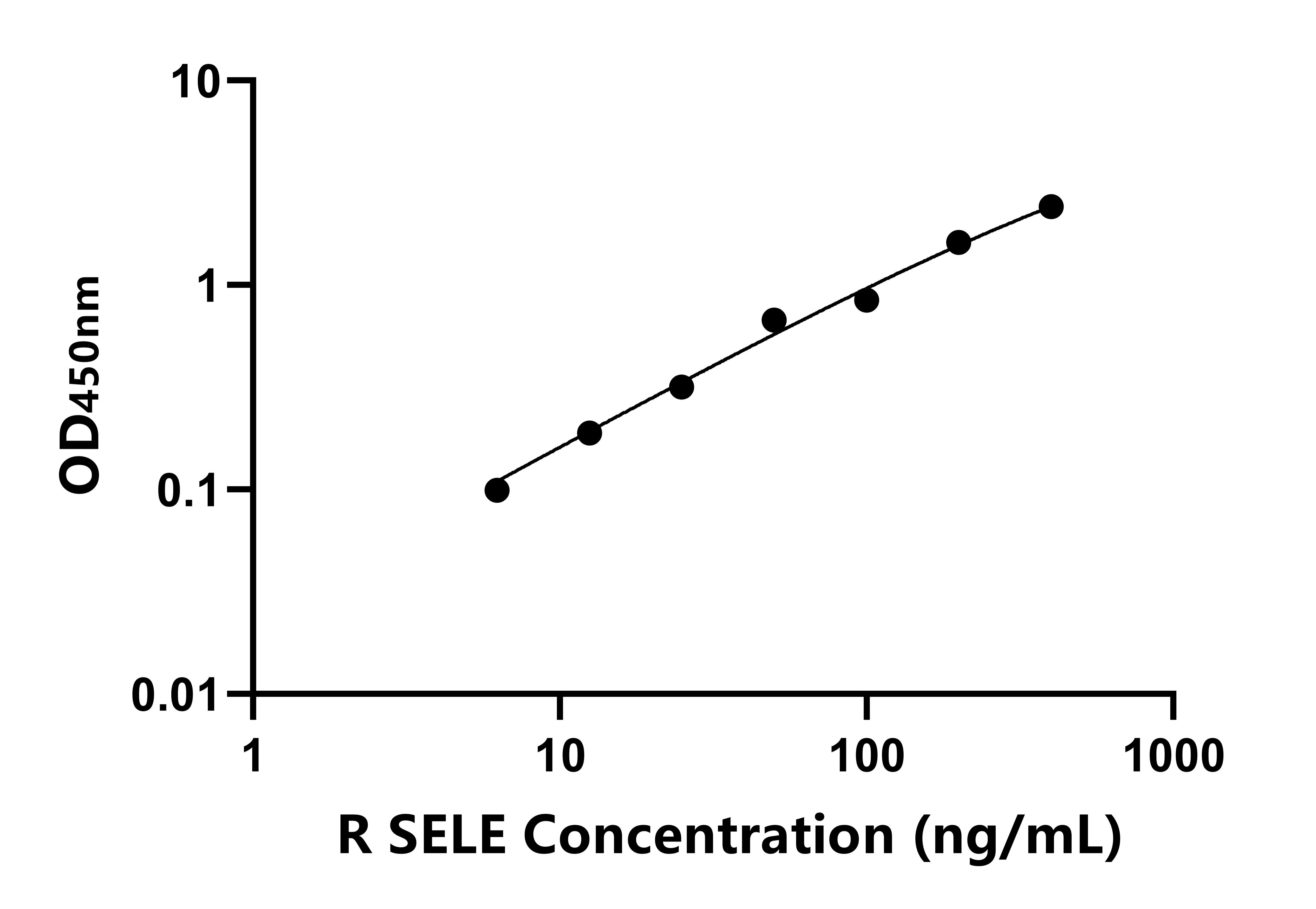 兔(SELE)ELISA试剂盒 兔(SELE)ELISA试剂盒