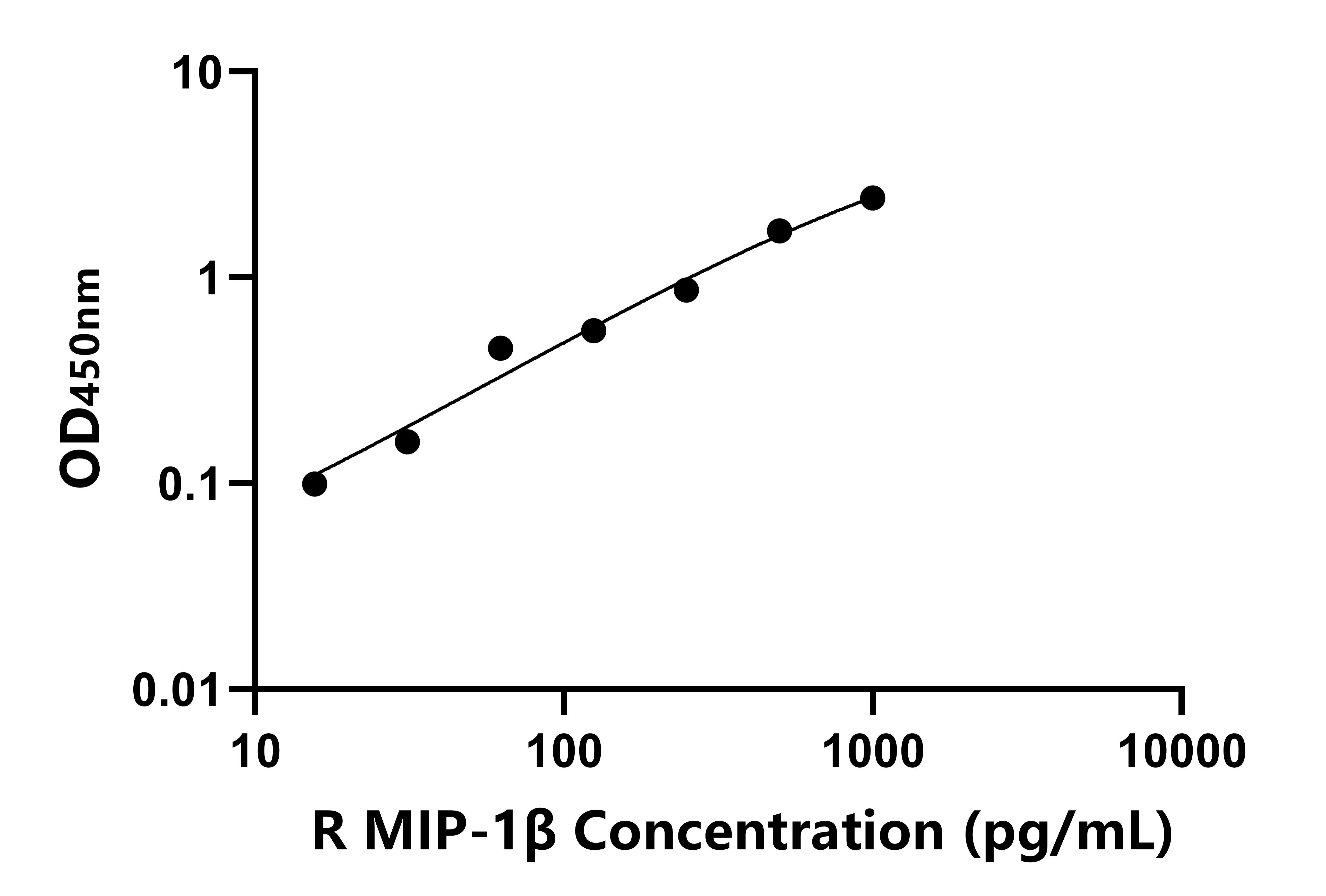 兔(MIP-1β)ELISA试剂盒 兔(MIP-1β)ELISA试剂盒