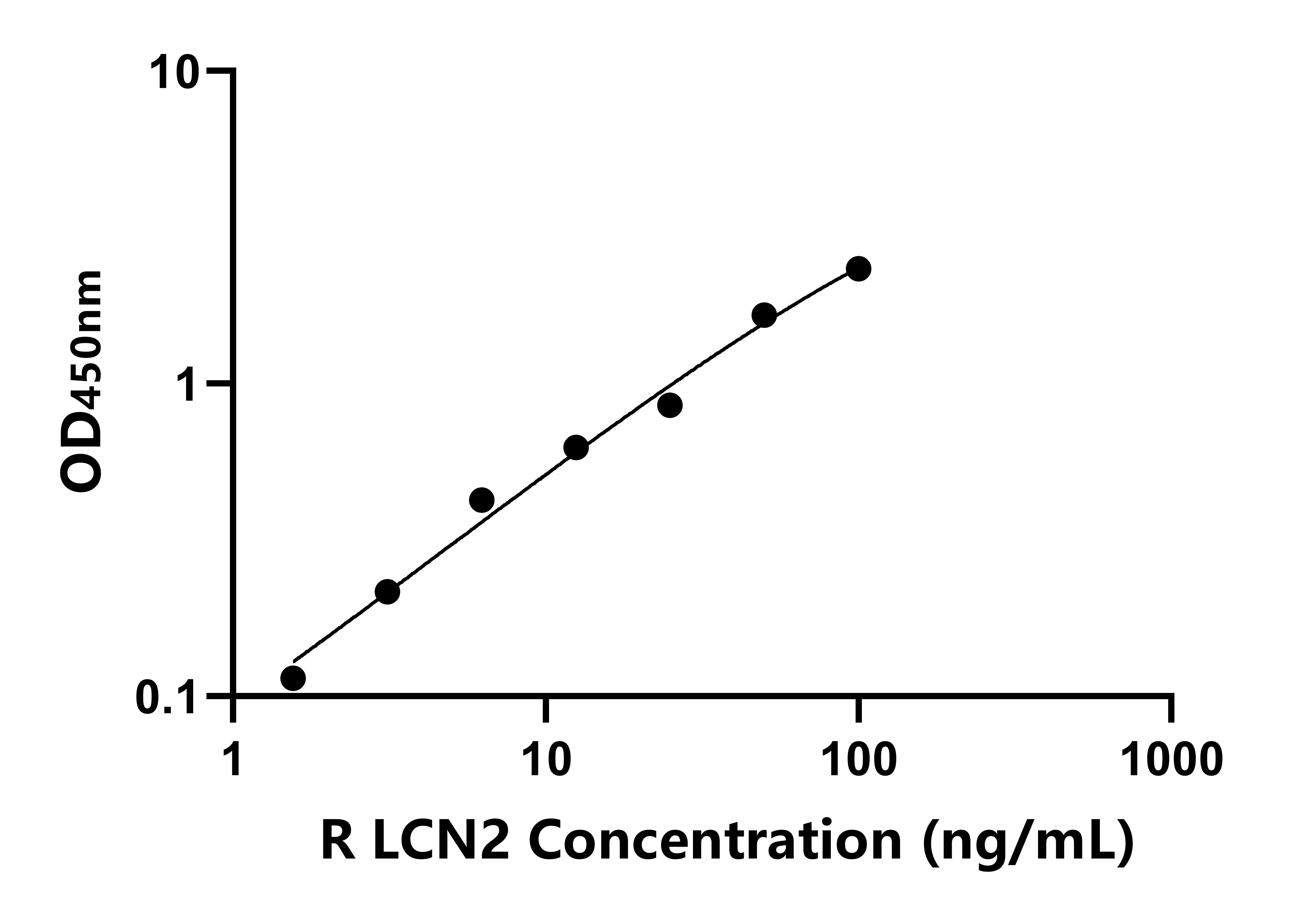 兔(LCN2)ELISA试剂盒