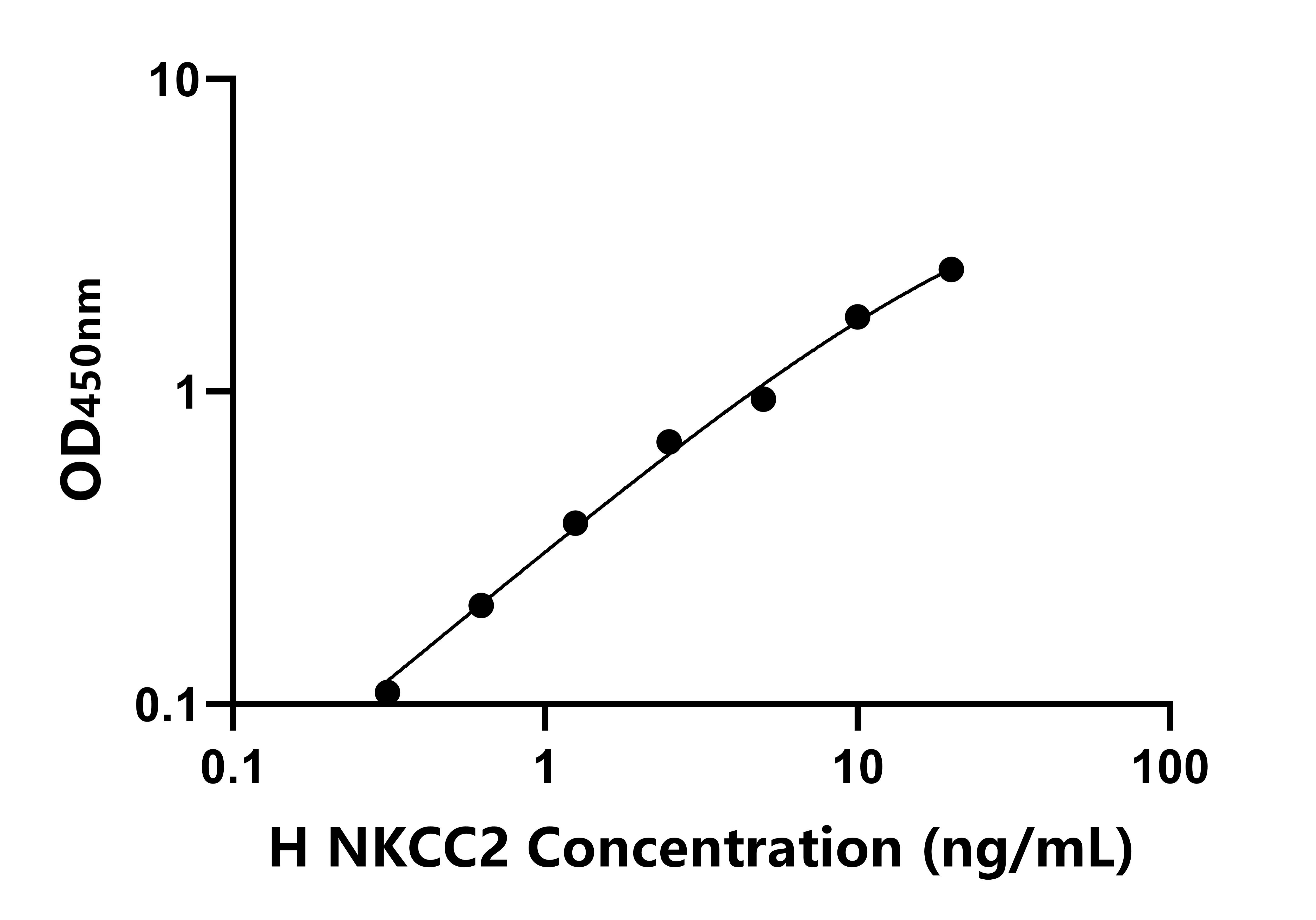人(NKCC2)ELISA试剂盒