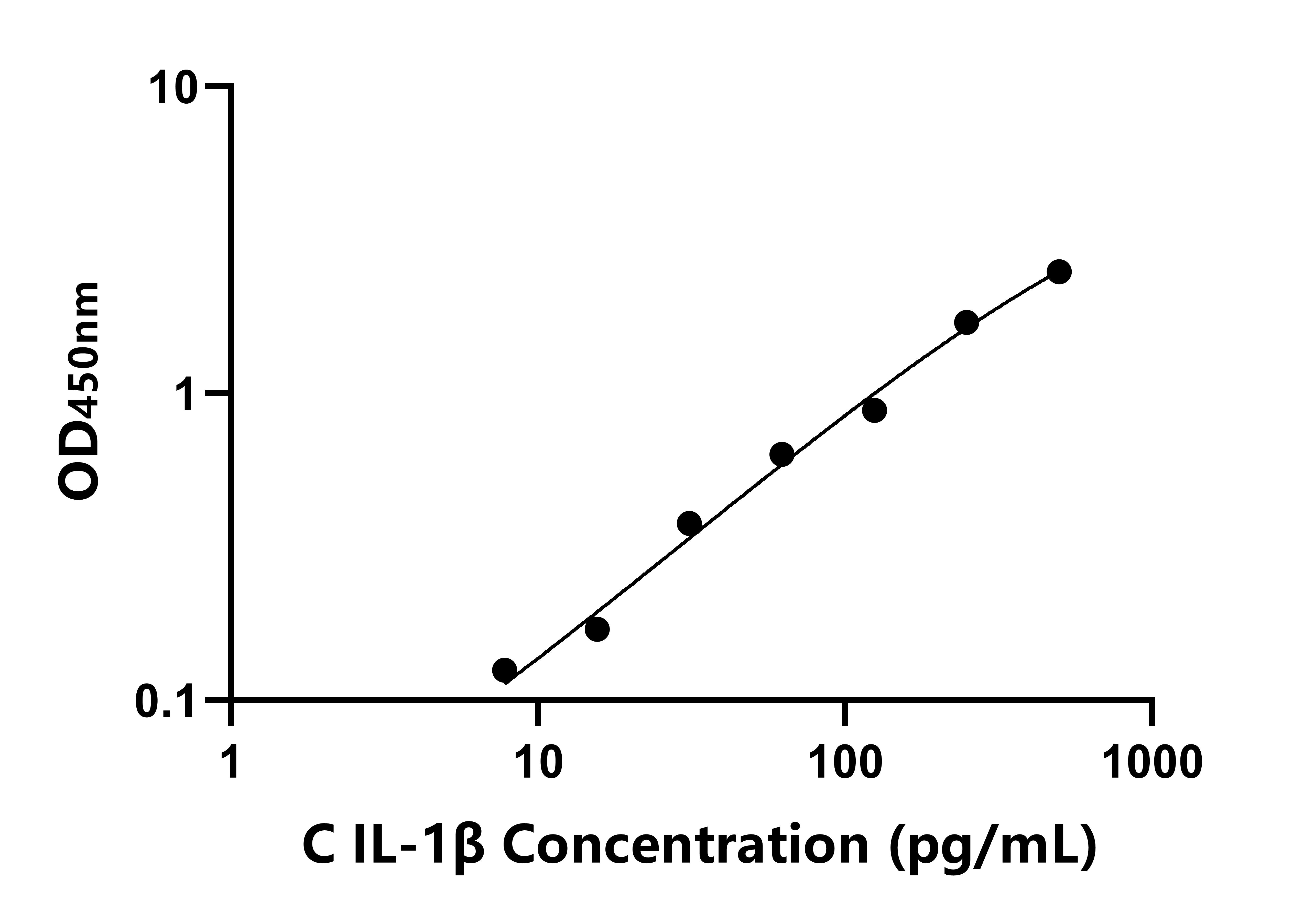 犬(IL-1β)ELISA试剂盒 犬(IL-1β)ELISA试剂盒