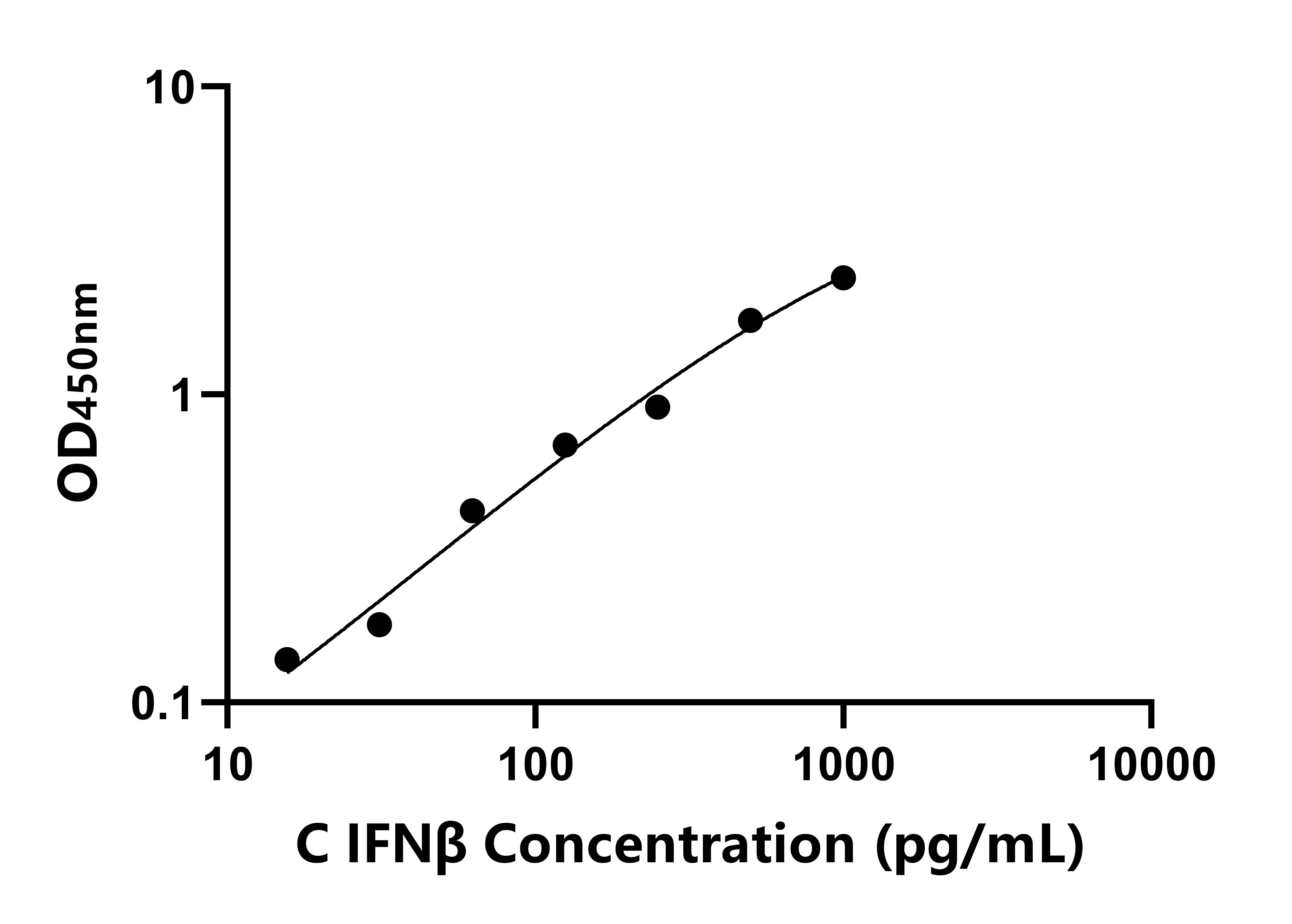 犬(IFNβ)ELISA试剂盒 犬(IFNβ)ELISA试剂盒