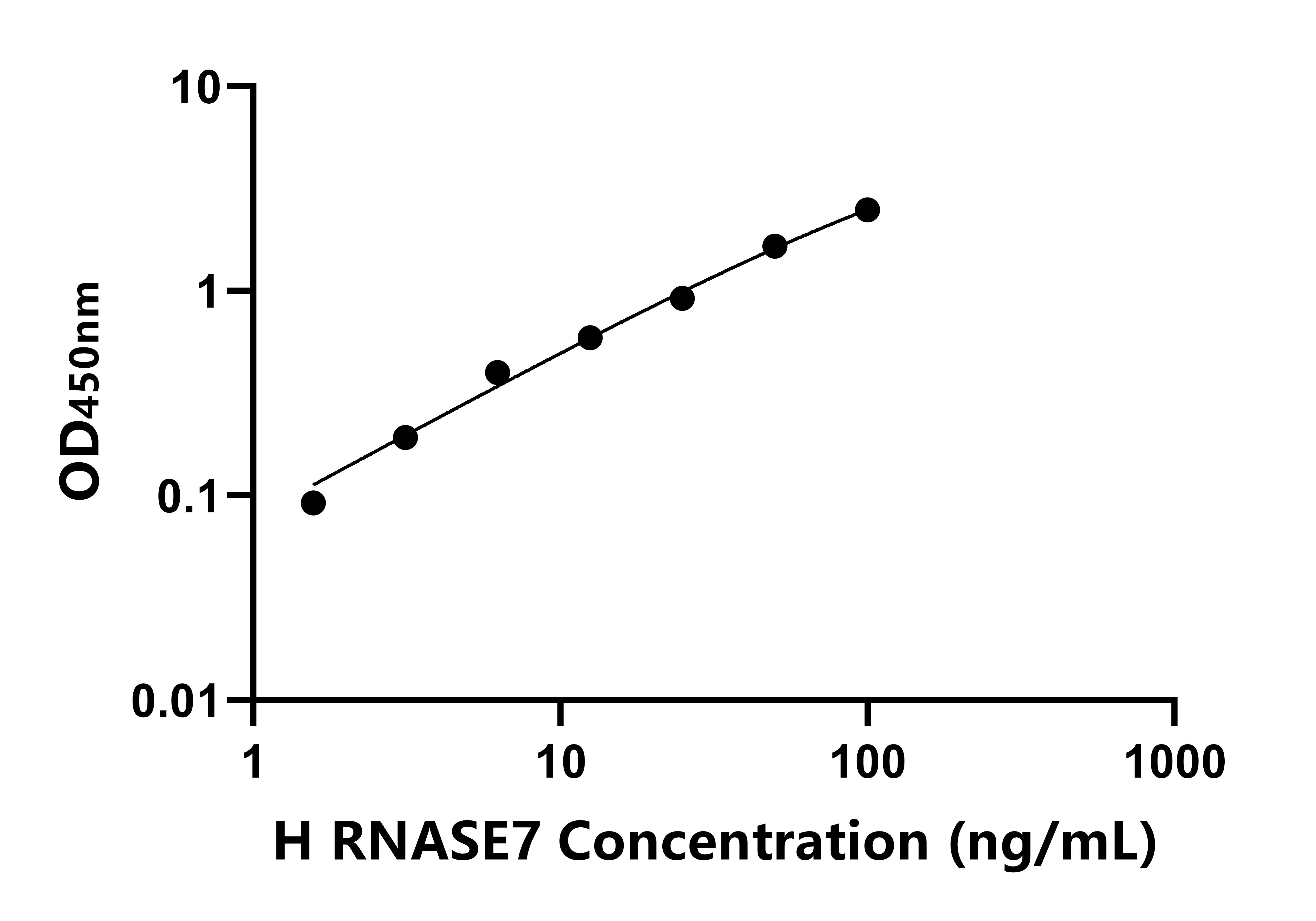 人(RNASE7)ELISA试剂盒