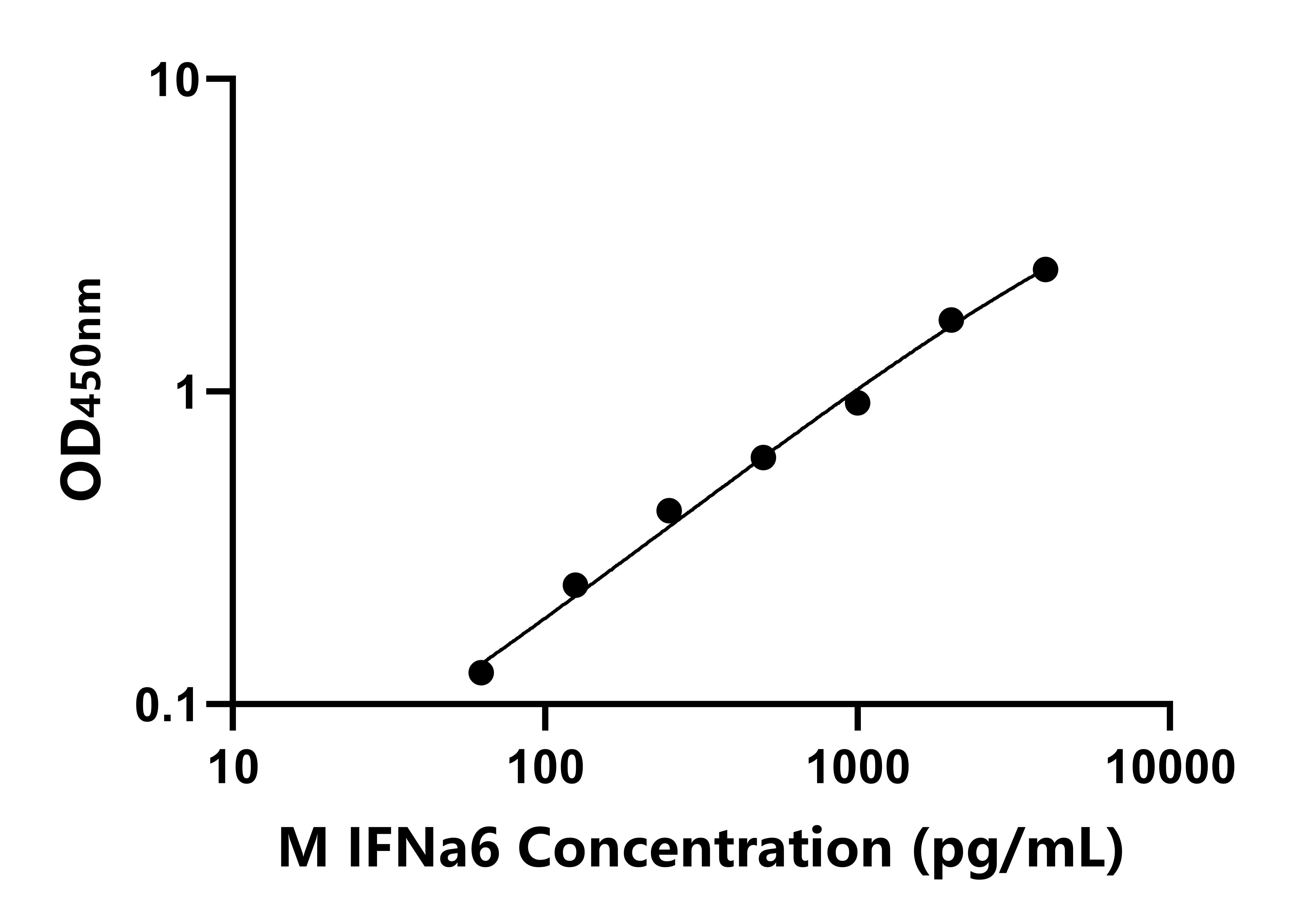 小鼠(IFNa6)ELISA试剂盒