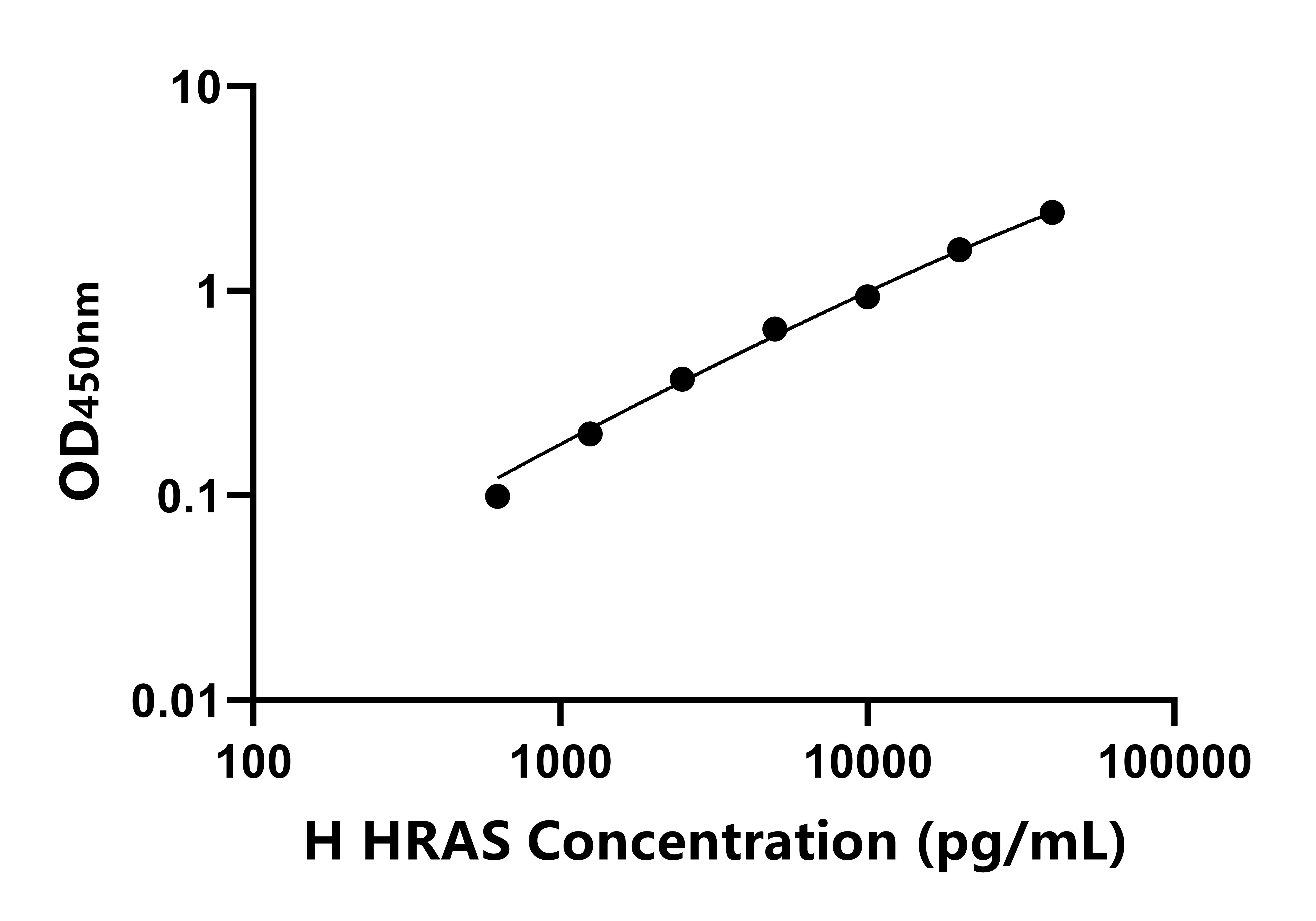人(HRAS)ELISA试剂盒